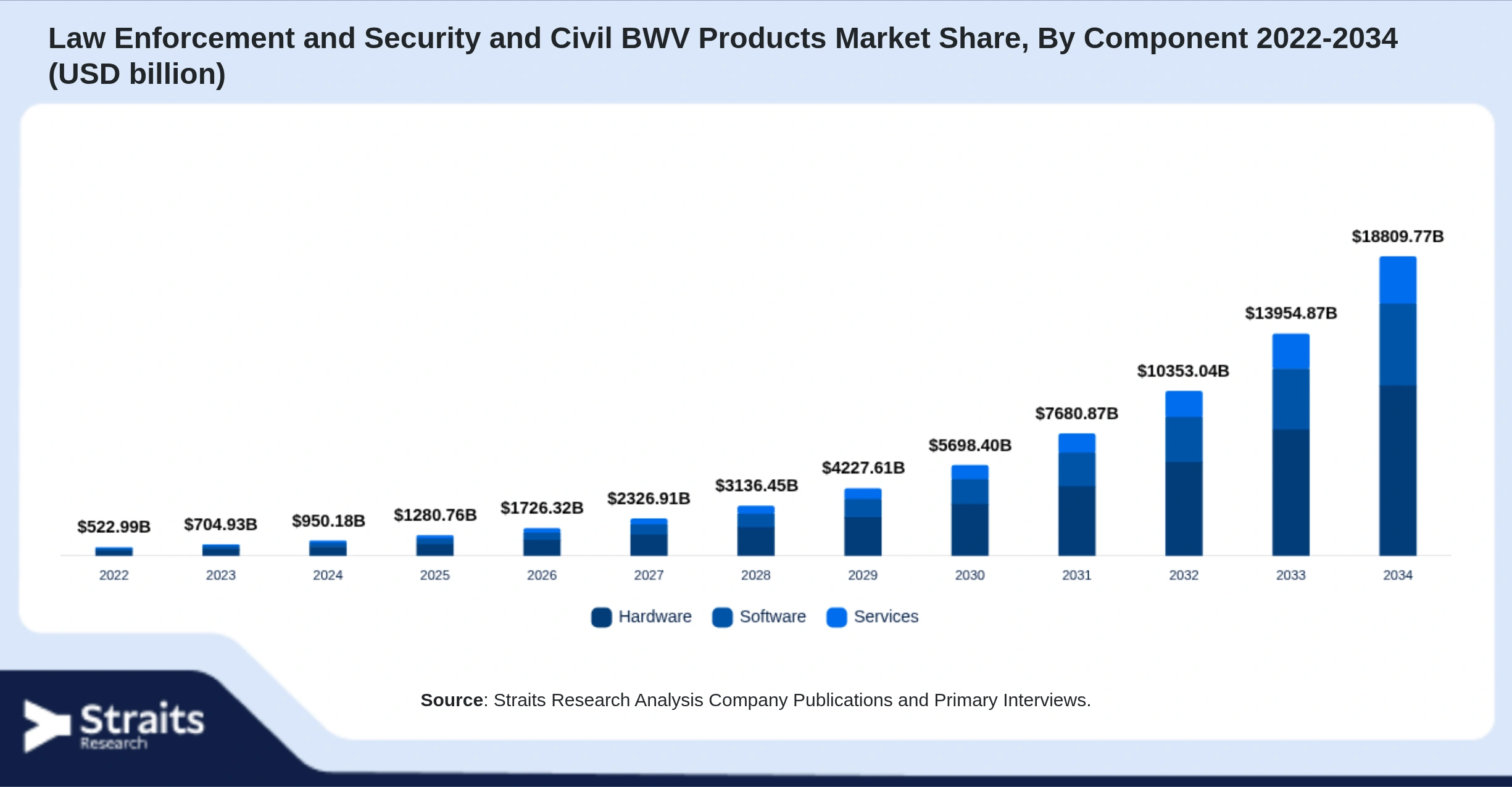 Law Enforcement and Security and Civil BWV Products Market Size By Segments