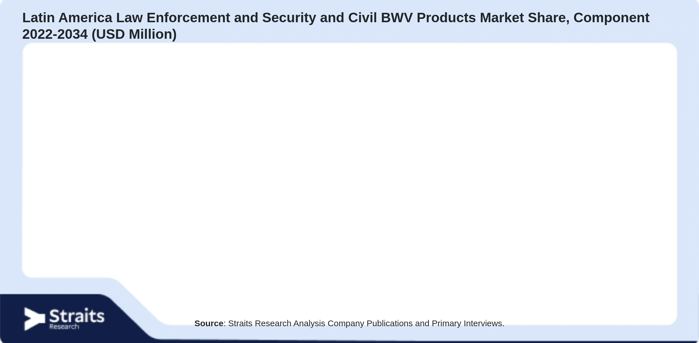 Markt für BWV-Produkte für Strafverfolgung, Sicherheit und Zivilschutz in Lateinamerika Size By Segments
