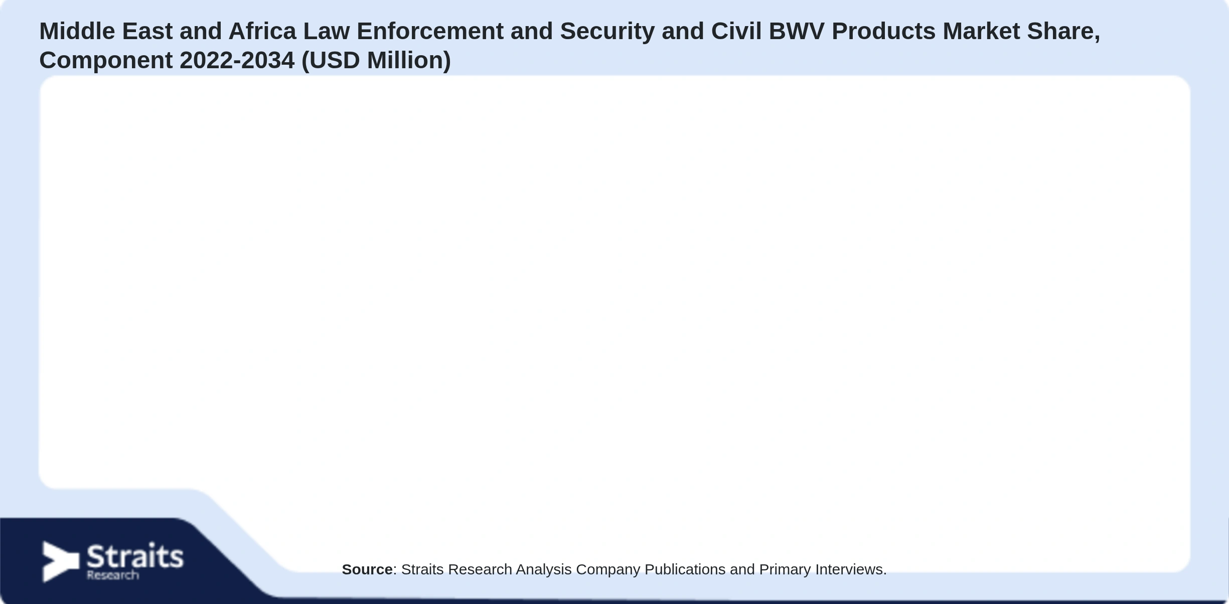 Middle East and Africa Law Enforcement and Security and Civil BWV Products Market Size By Segments