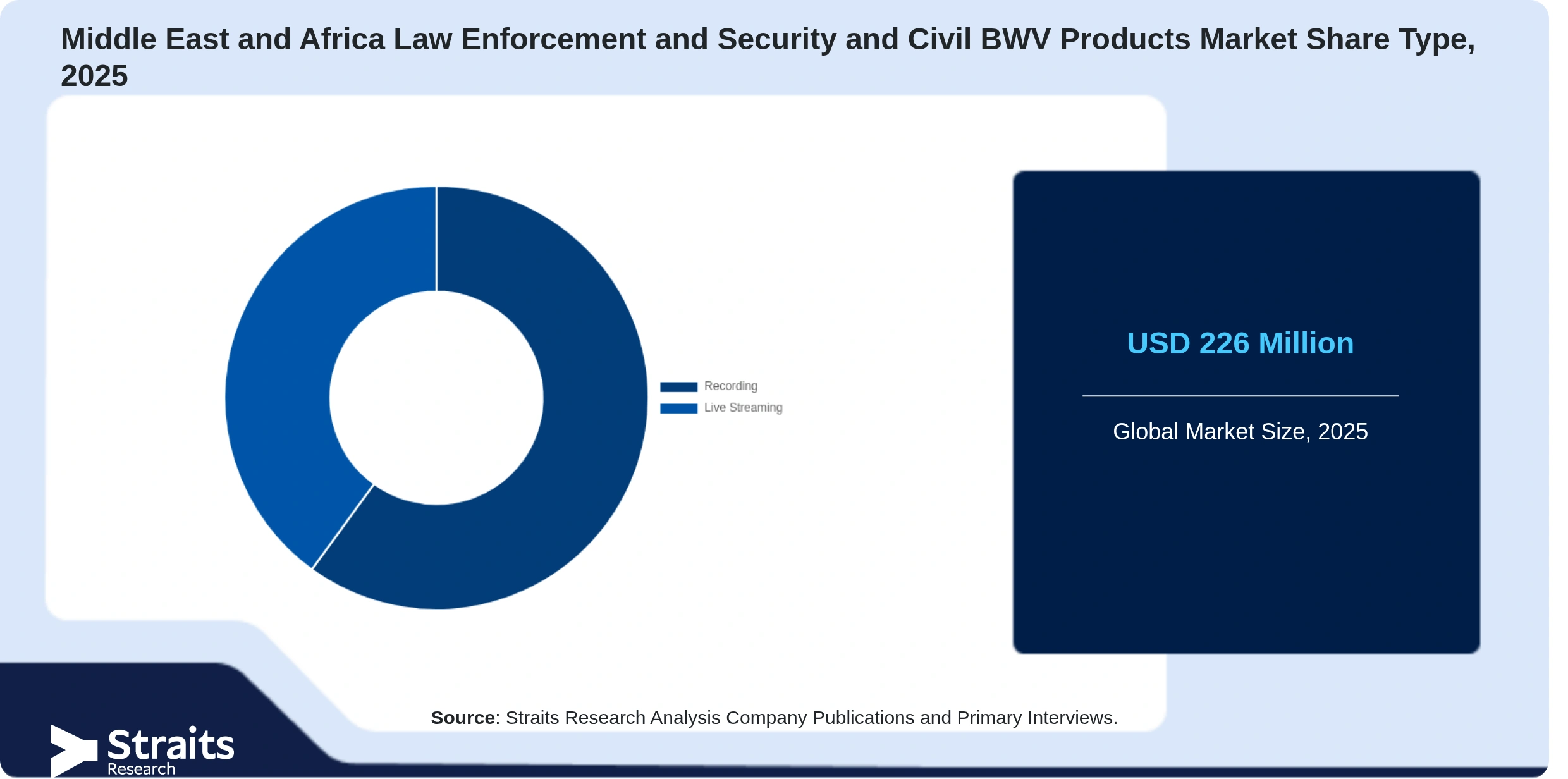 Middle East and Africa Law Enforcement and Security and Civil BWV Products Market Share By Segments