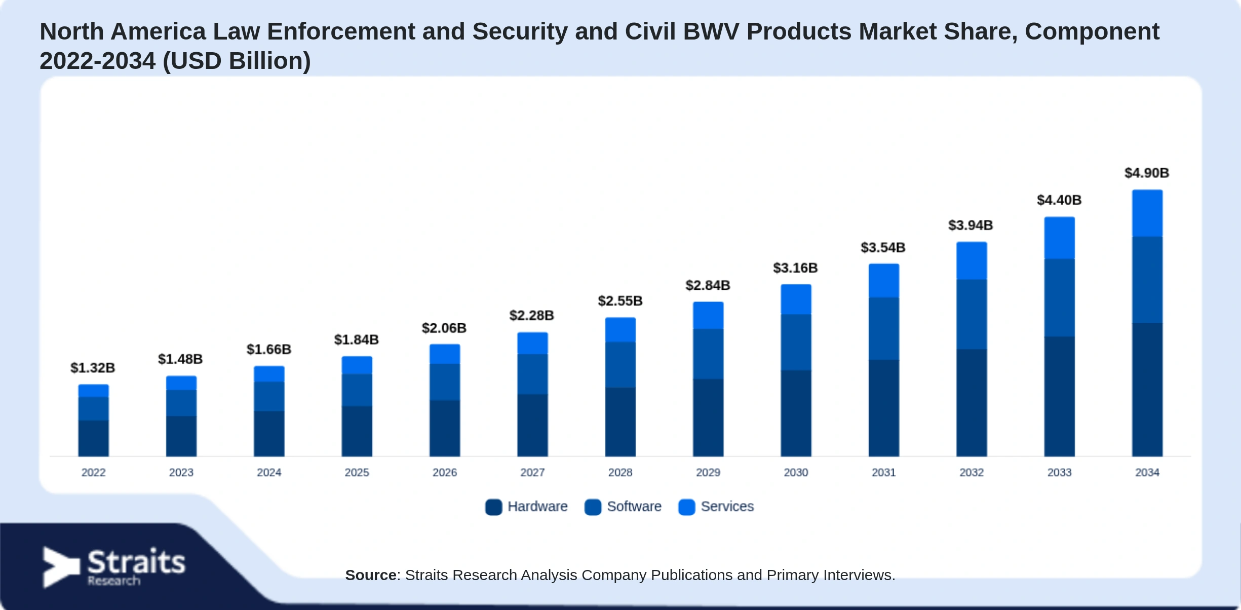 North America Law Enforcement and Security and Civil BWV Products Market Size By Segments