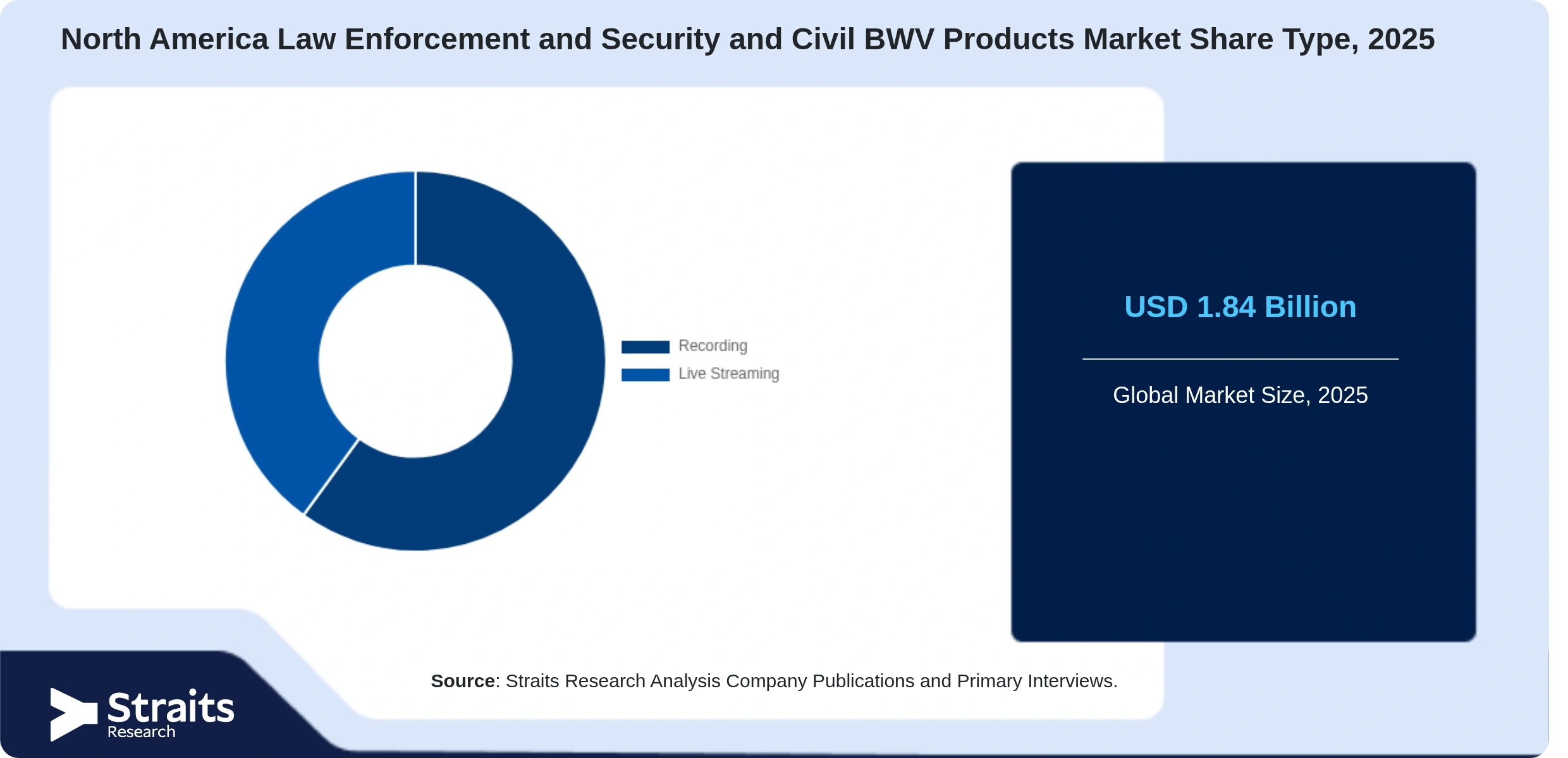 North America Law Enforcement and Security and Civil BWV Products Market Share By Segments