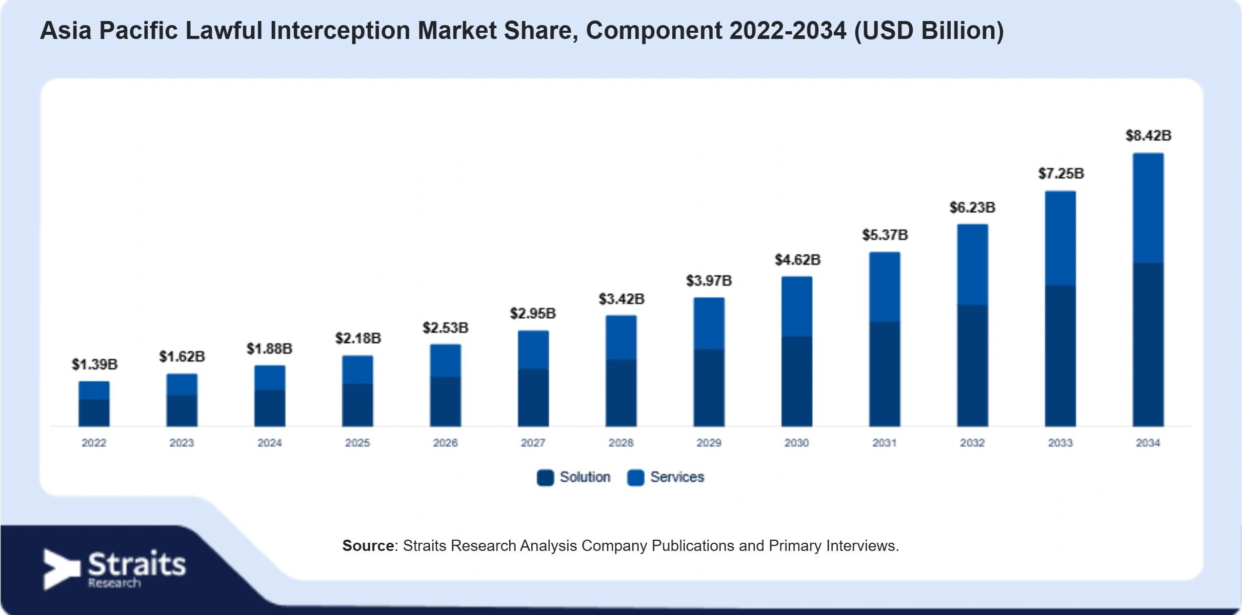 Asia Pacific Lawful Interception Market Size By Segments