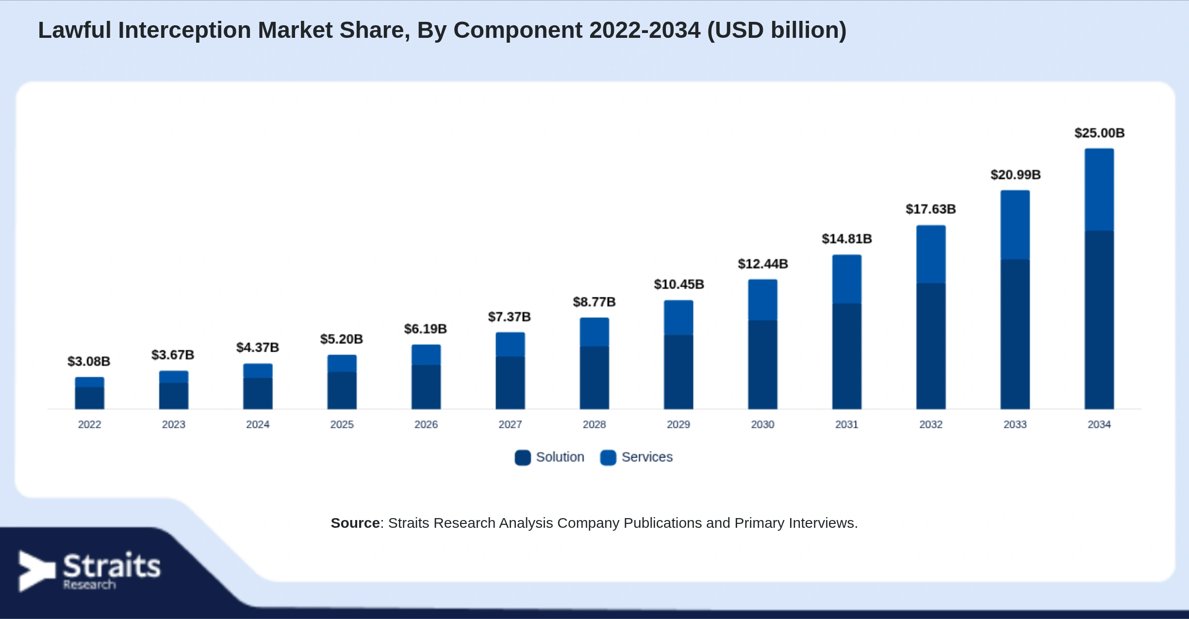 Lawful Interception Market Size By Segments