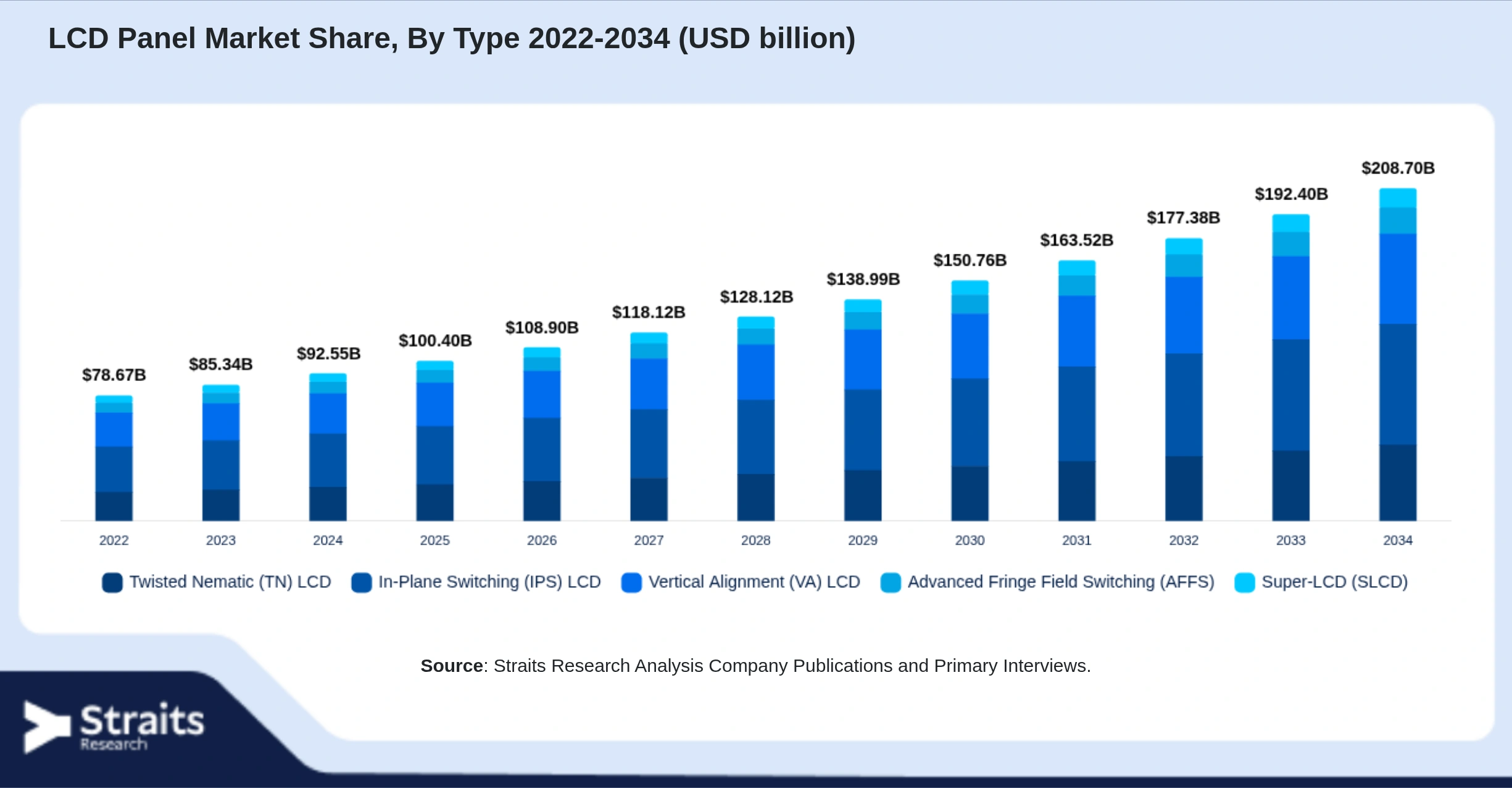 LCD Panel Market Size By Segments