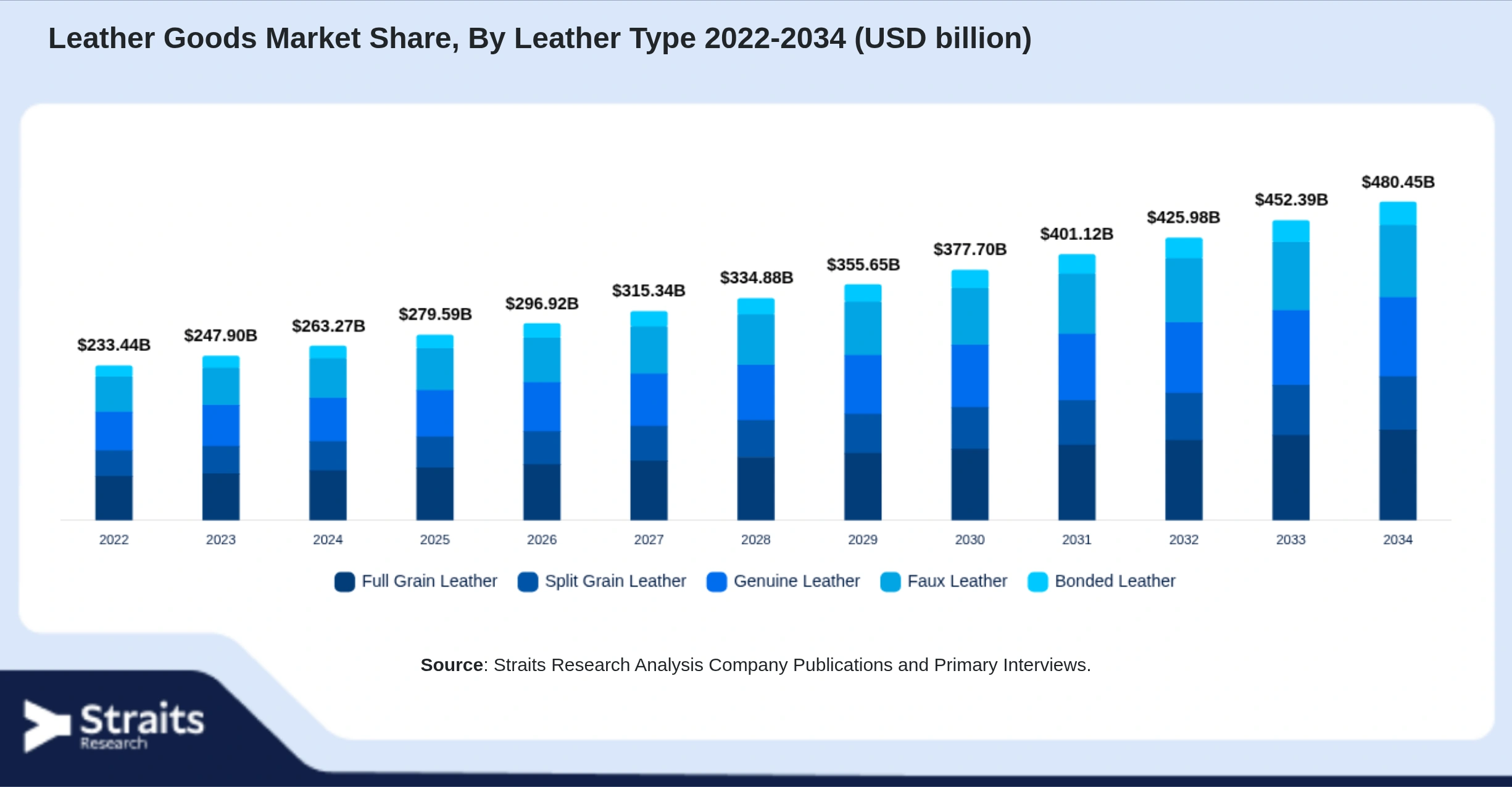 Leather Goods Market Size By Segments
