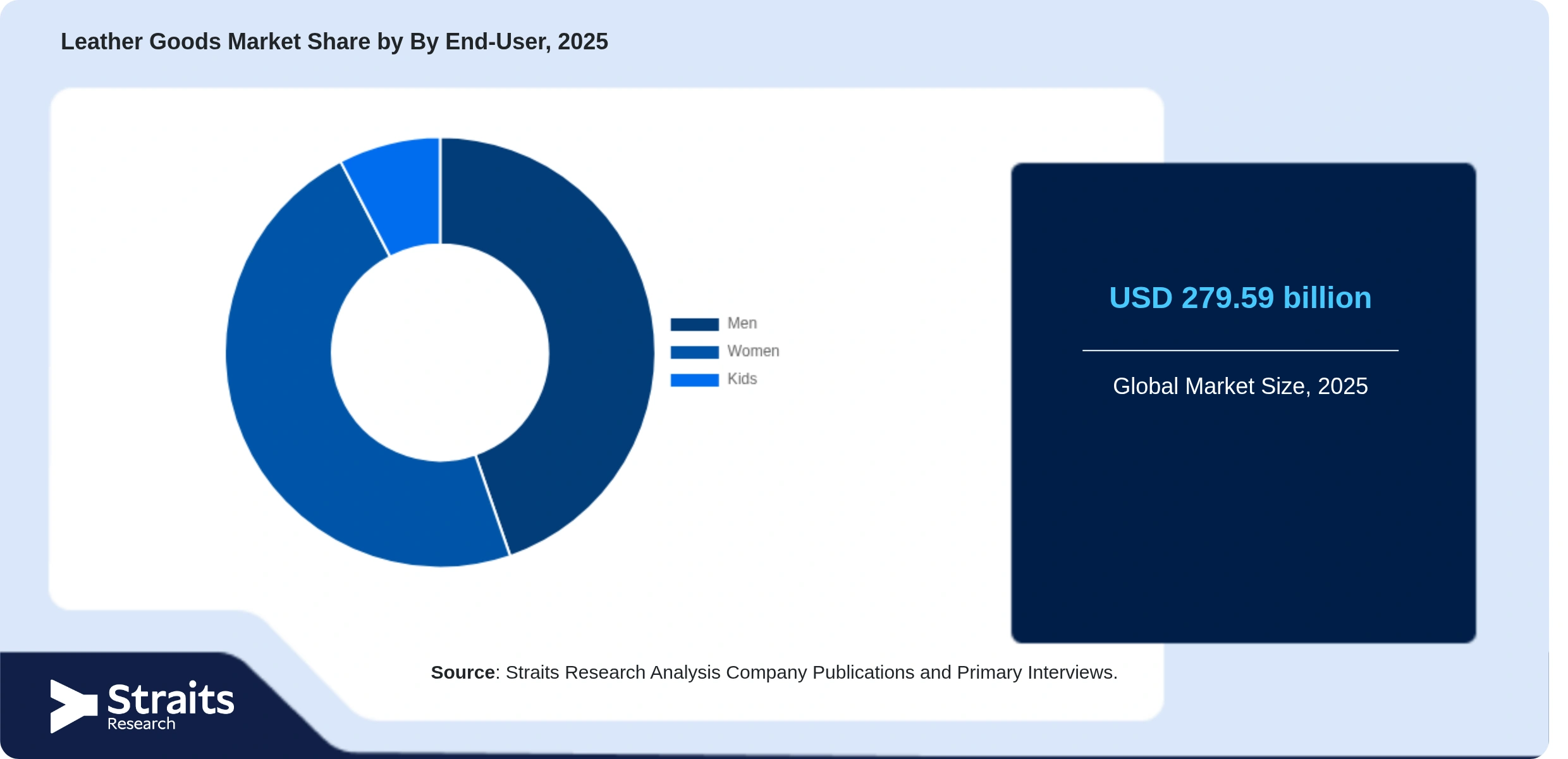 Leather Goods Market Share By Segments
