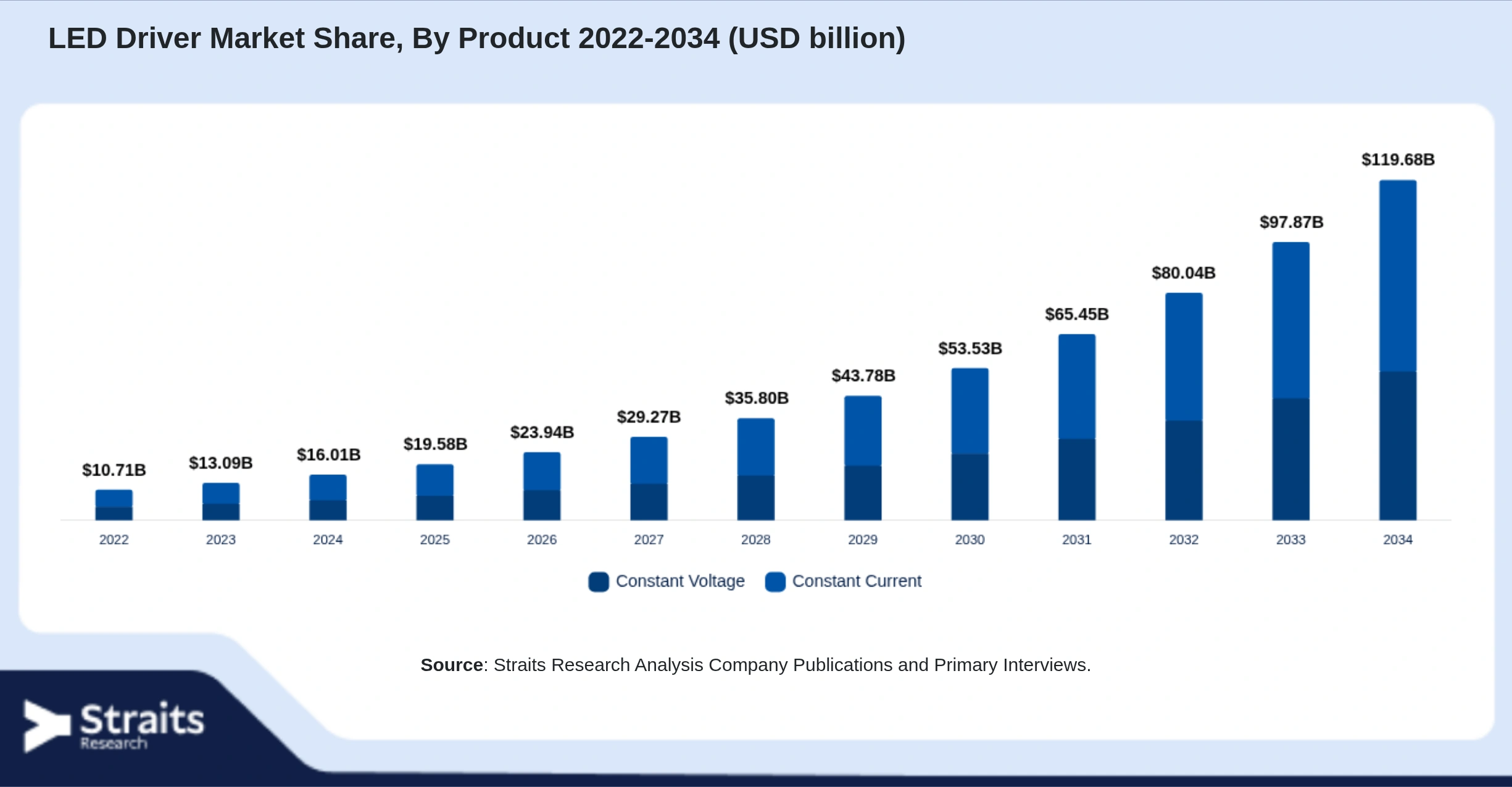 LED Driver Market Size By Segments