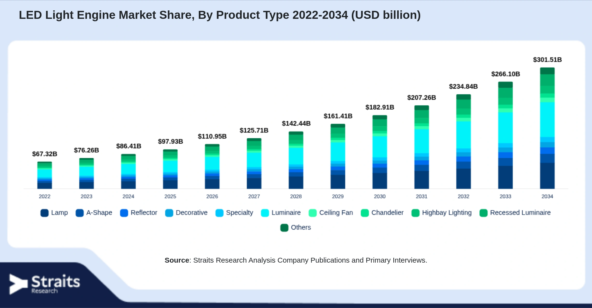 LED Light Engine Market Size By Segments