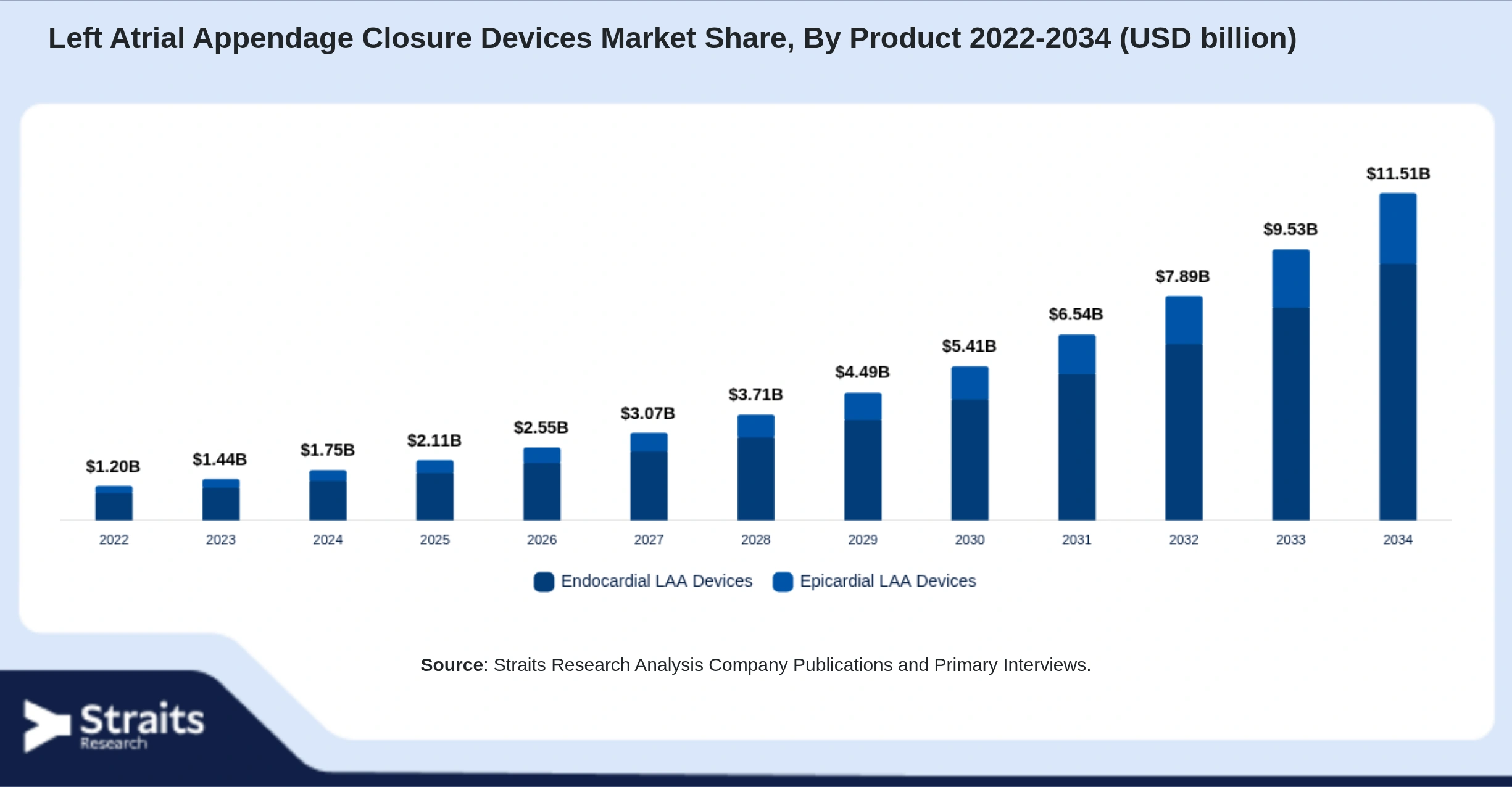 Left Atrial Appendage Closure Devices Market Size By Segments