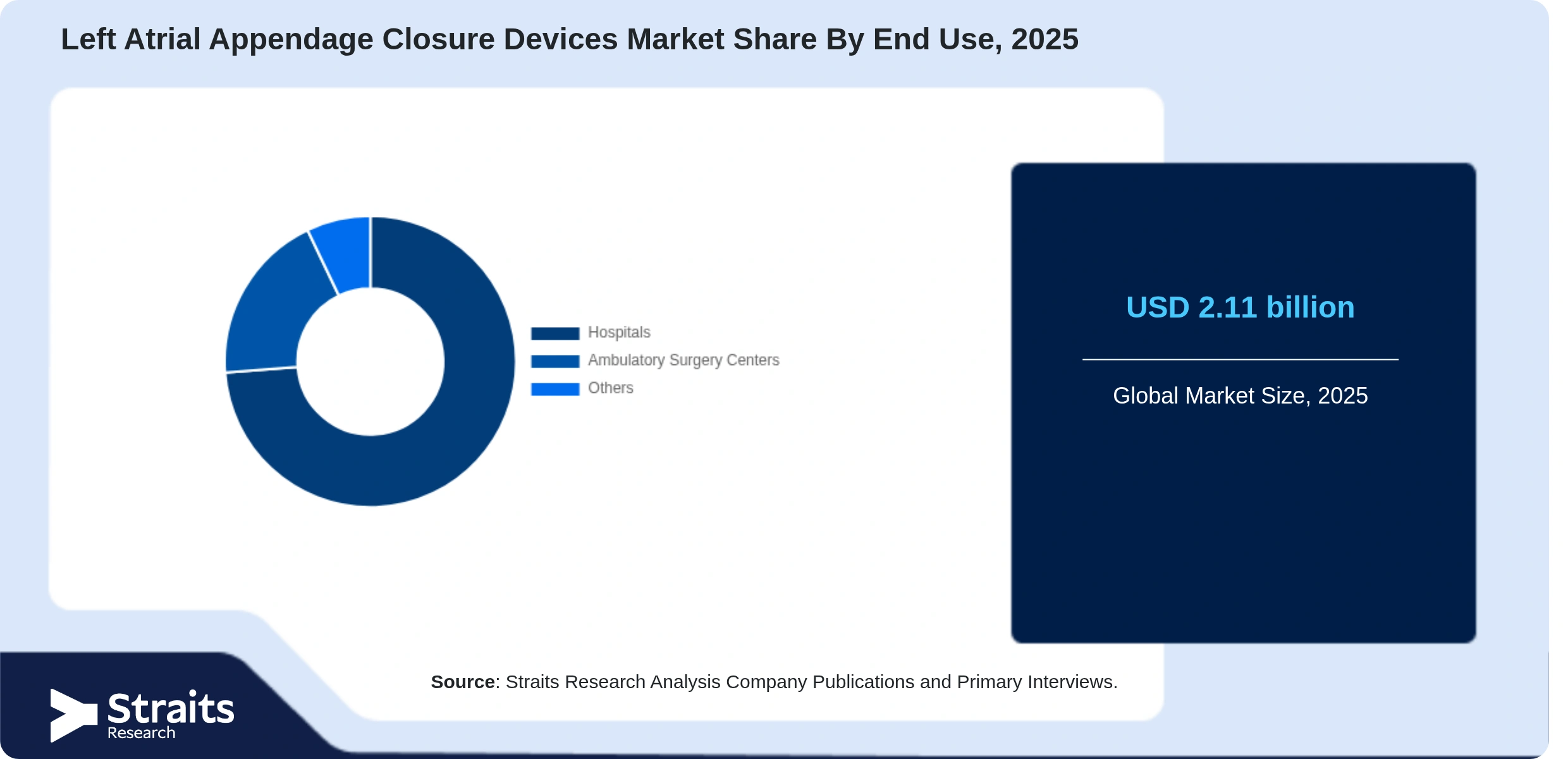 Left Atrial Appendage Closure Devices Market Share By Segments