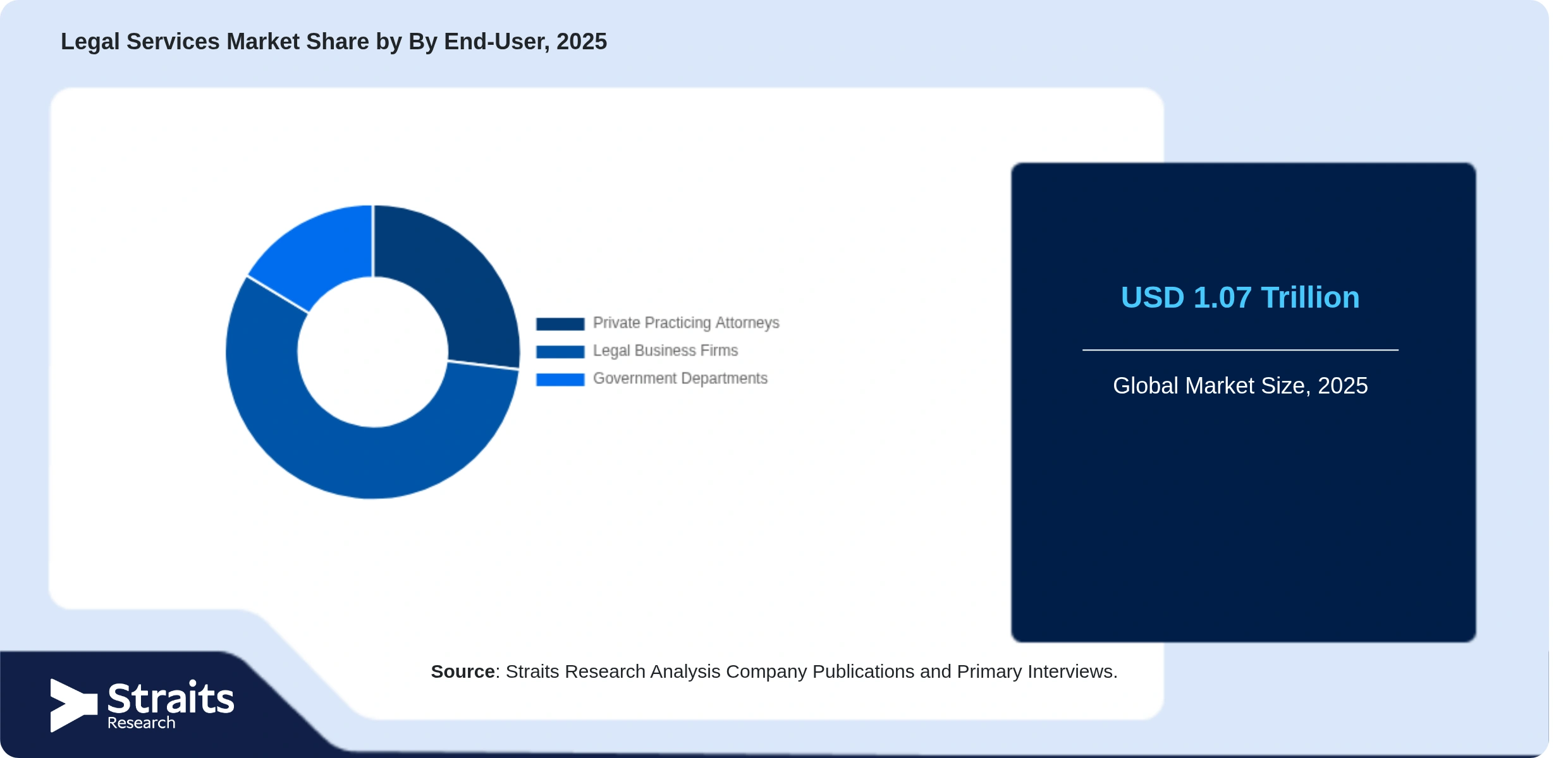 Legal Services Market Share By Segments