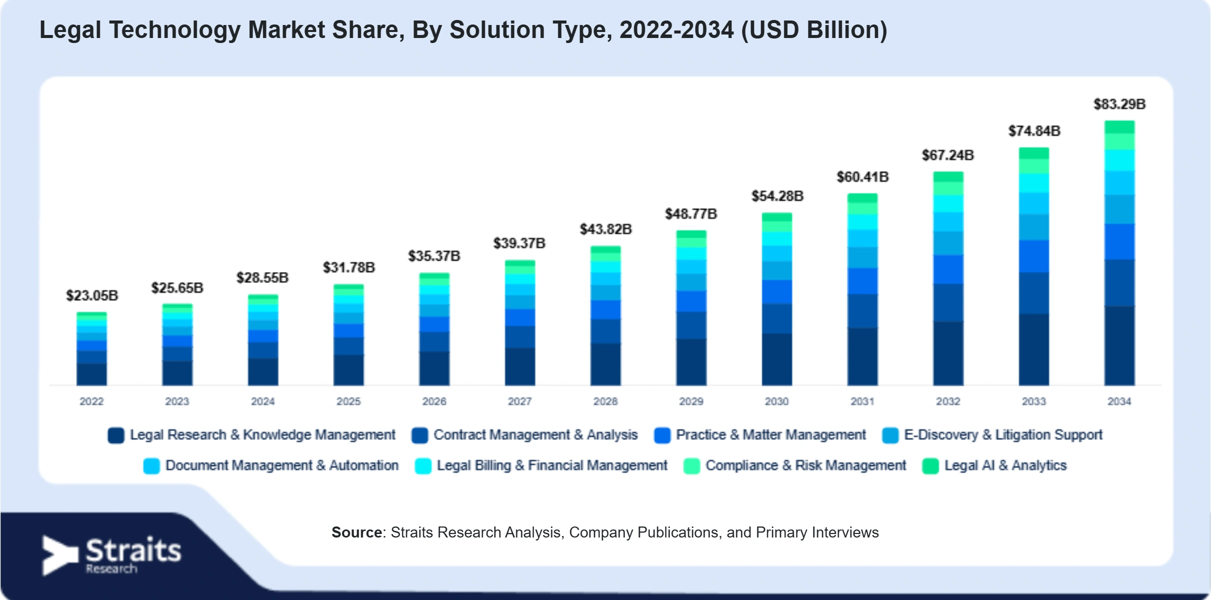 Legal Technology Market Size By Segments