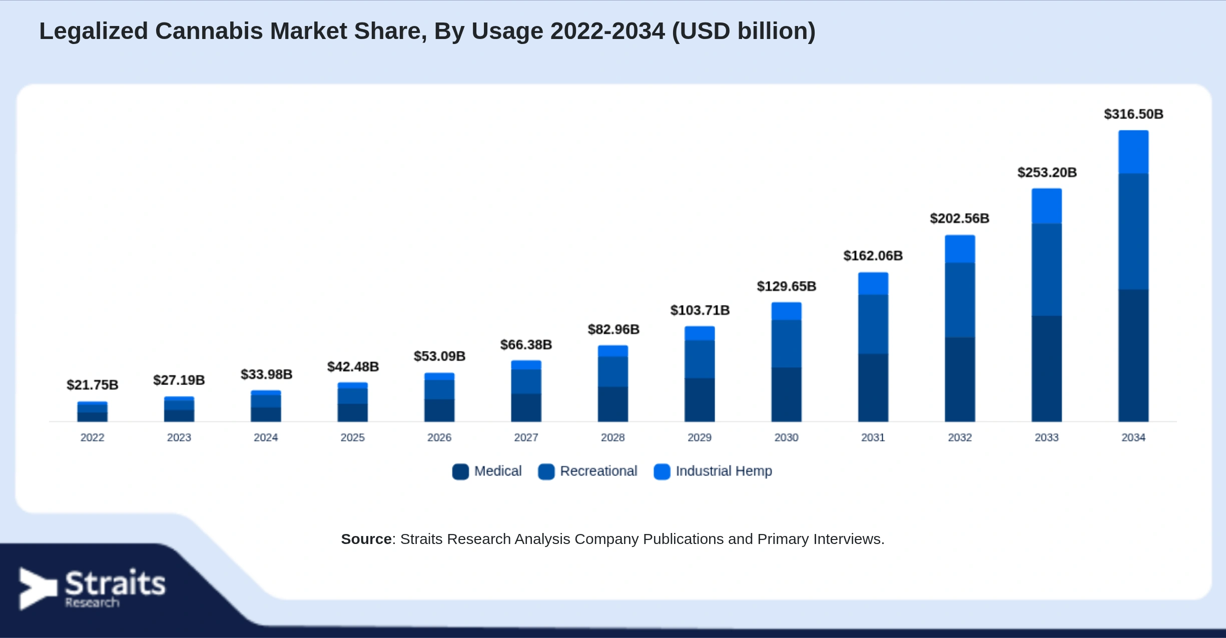 Legalized Cannabis Market Size By Segments
