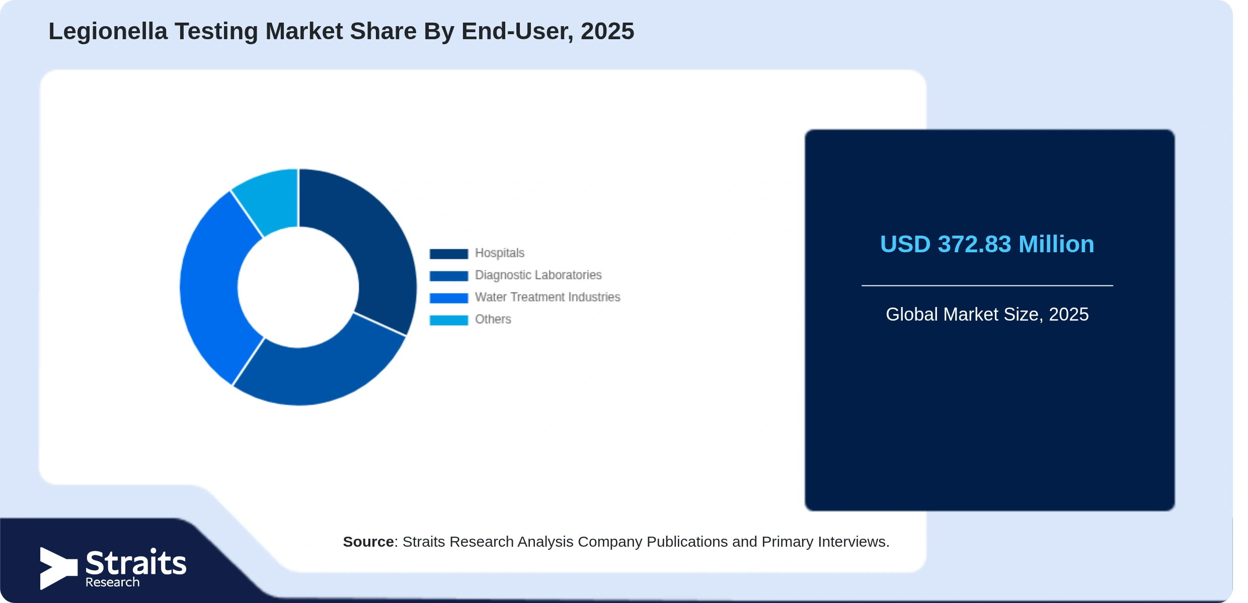 Legionella Testing Market Share By Segments