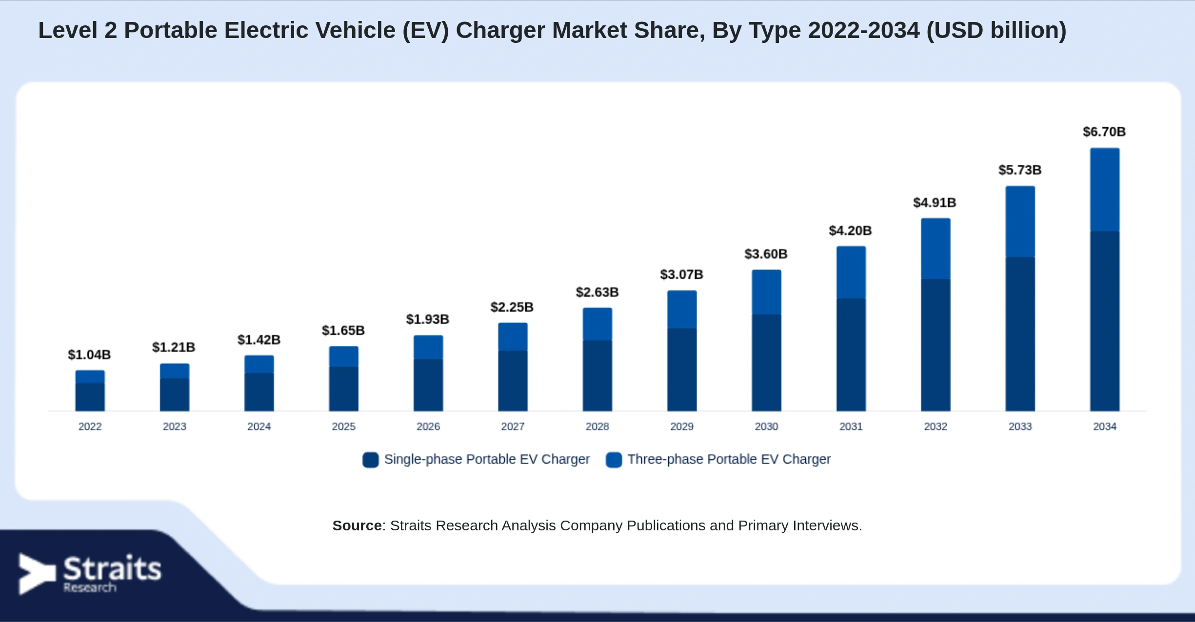 Level 2 Portable Electric Vehicle (EV) Charger Market Size By Segments