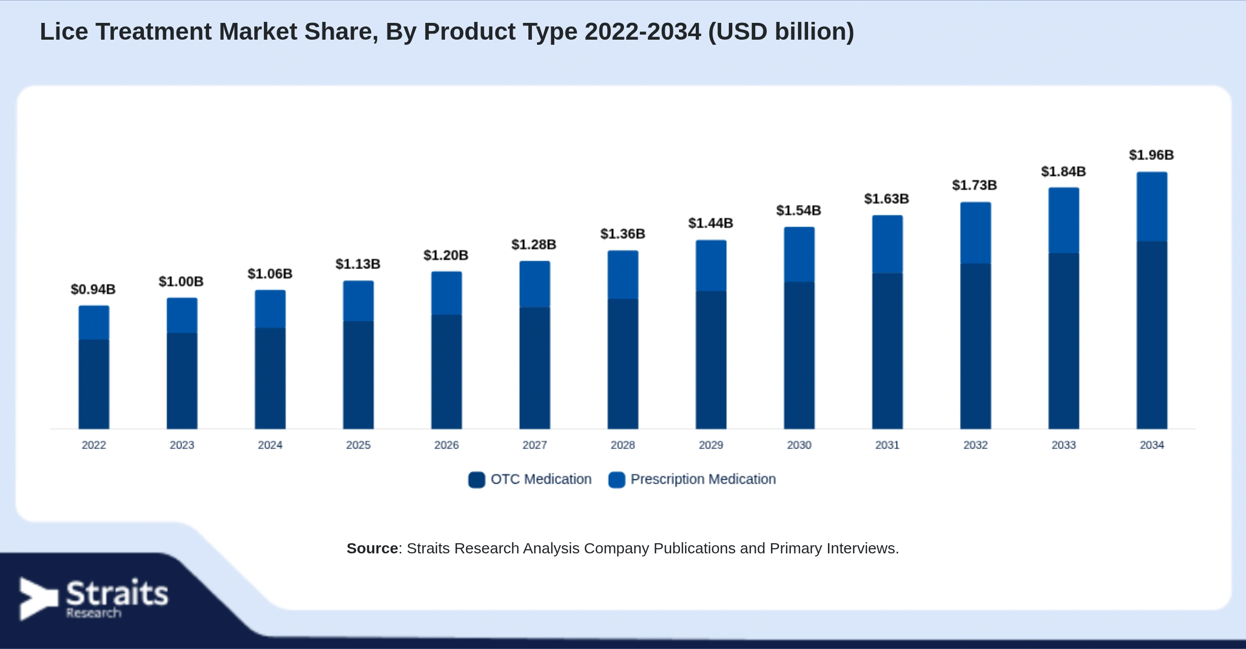 Lice Treatment Market Size By Segments