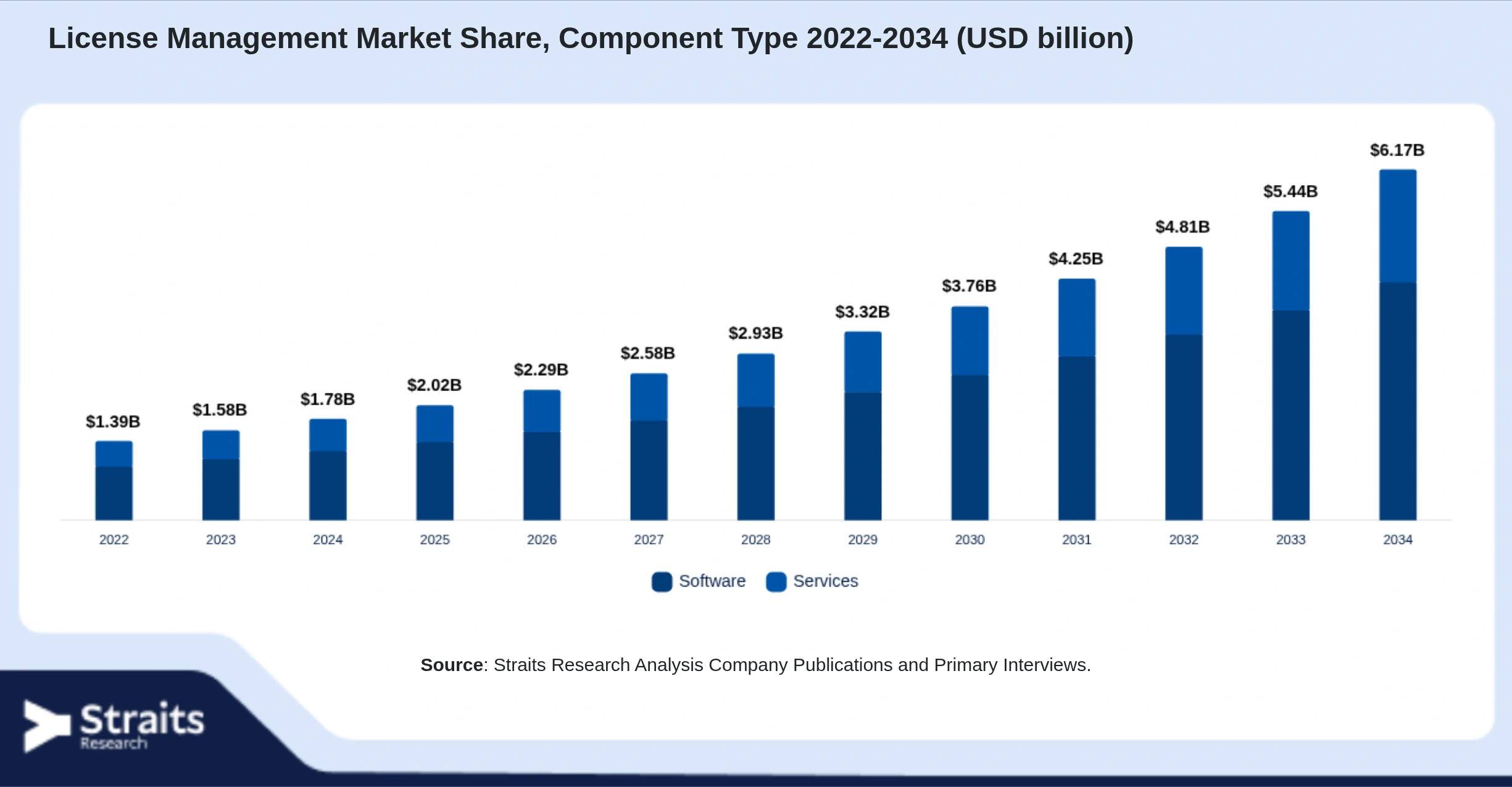 License Management Market Size By Segments