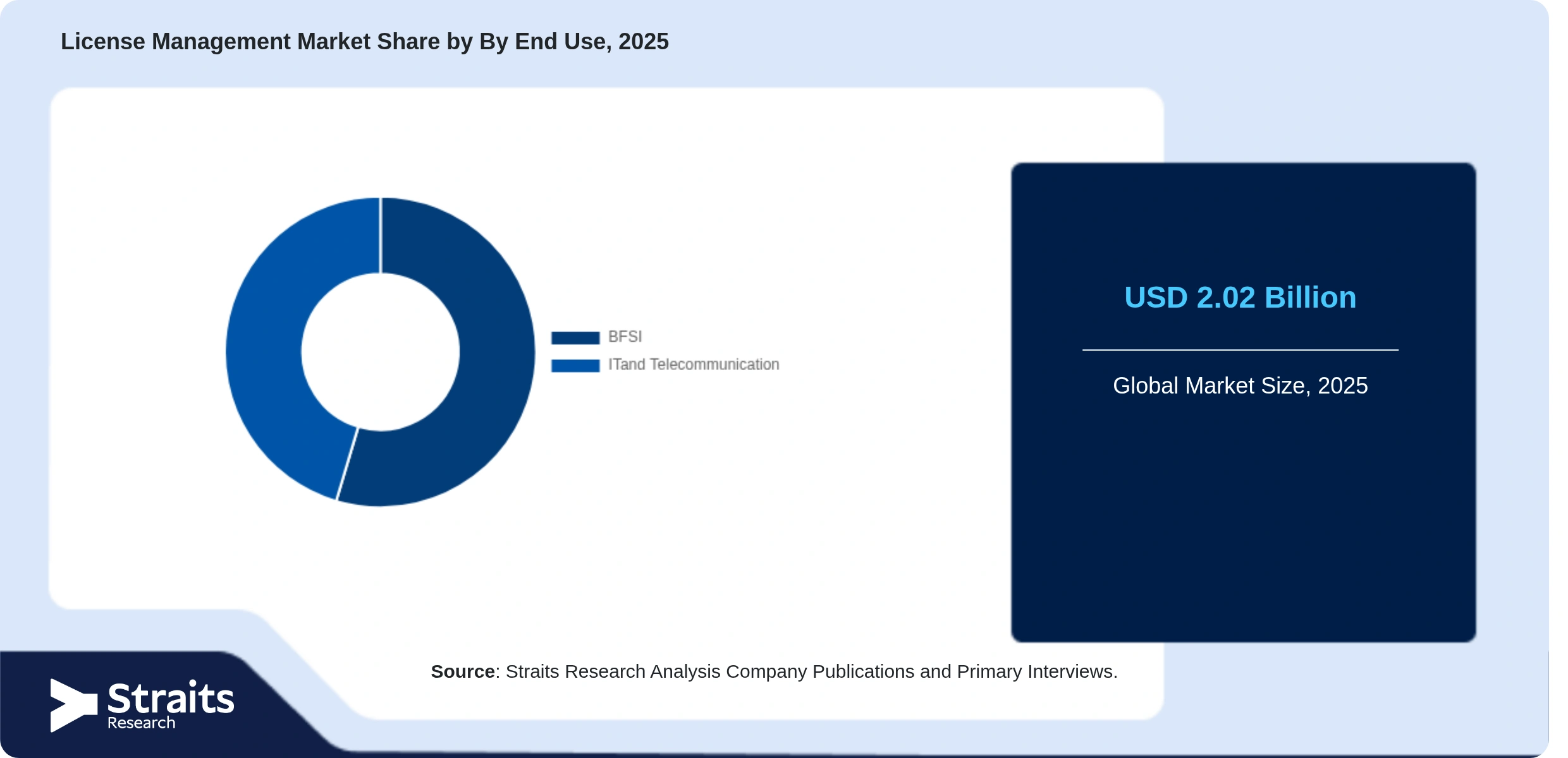 License Management Market Share By Segments