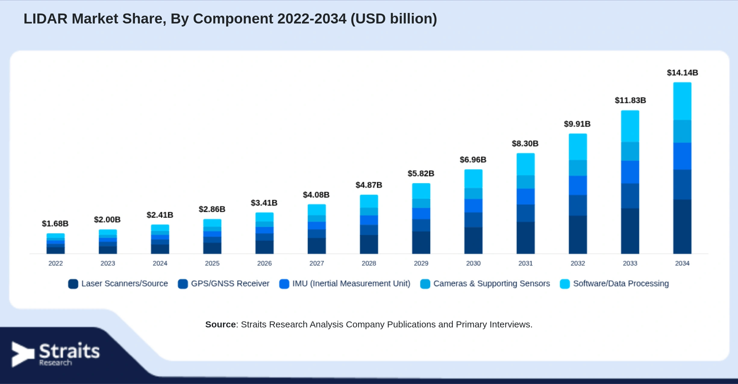 LiDAR Market Size By Segments