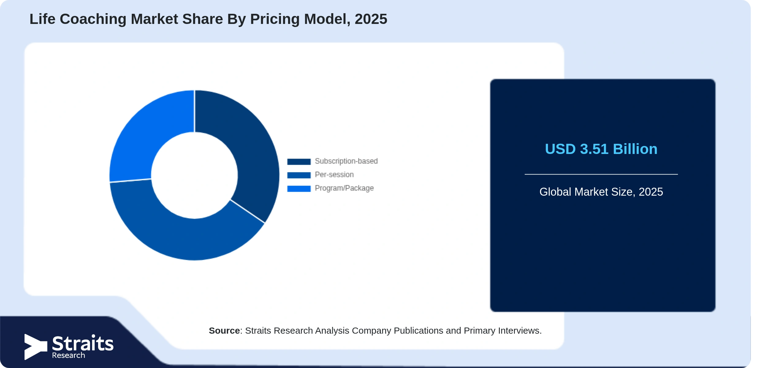 Life Coaching Market Share By Segments