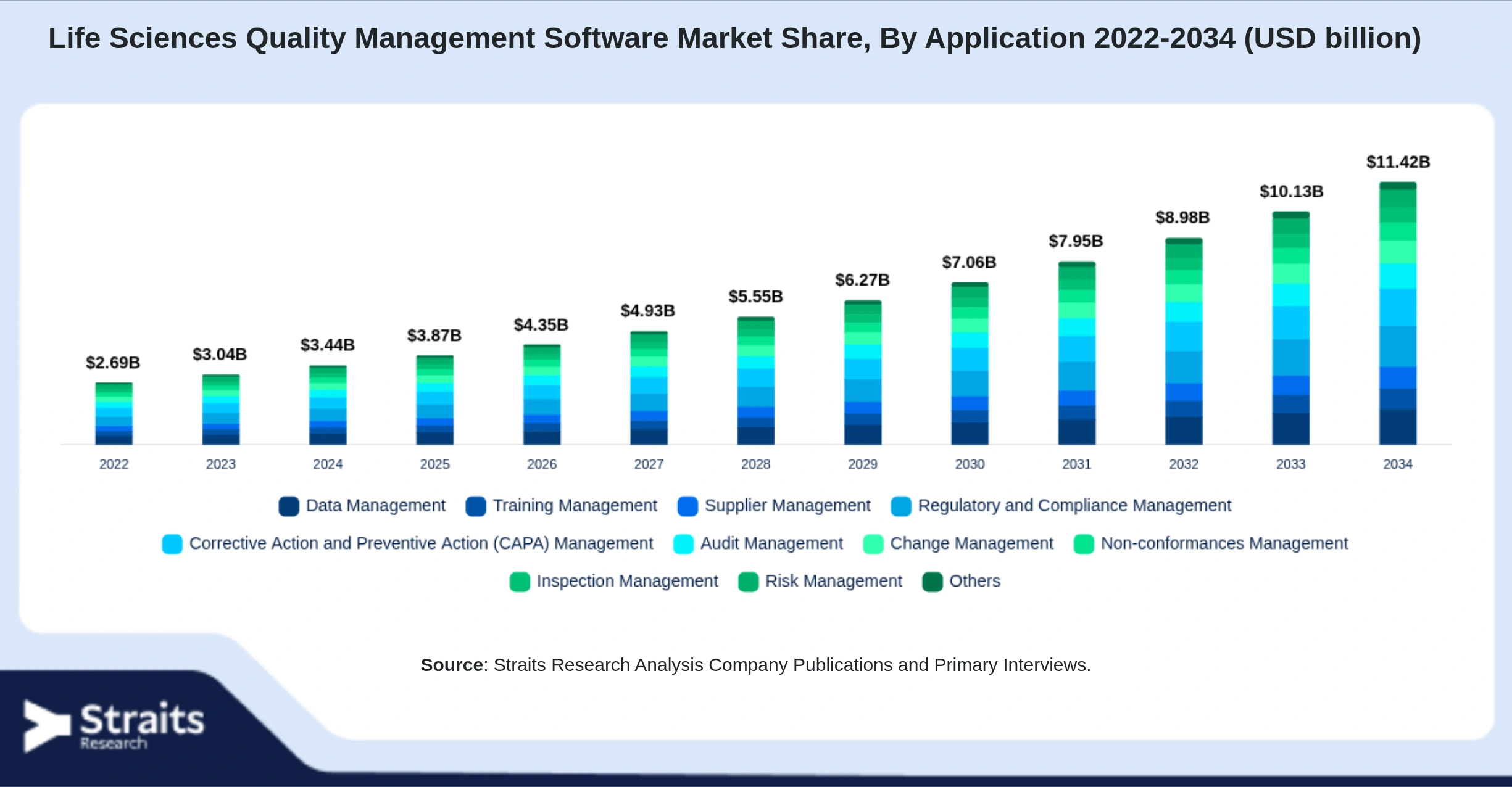 Life Sciences Quality Management Software Market Size By Segments