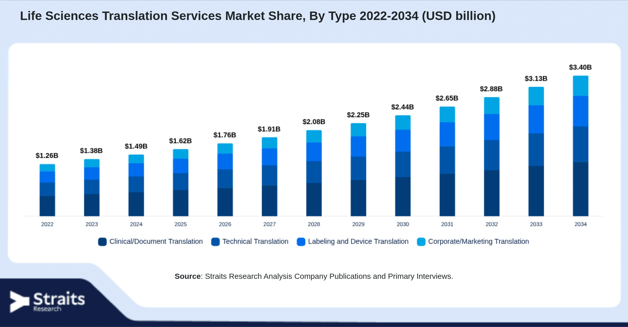 Life Sciences Translation Services Market Size By Segments