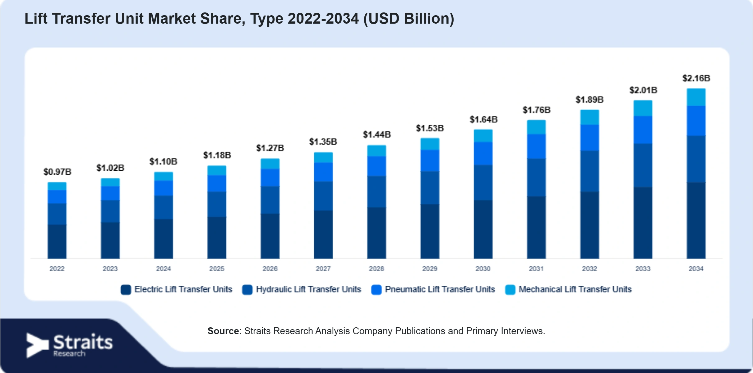 Lift Transfer Unit Market Size By Segments