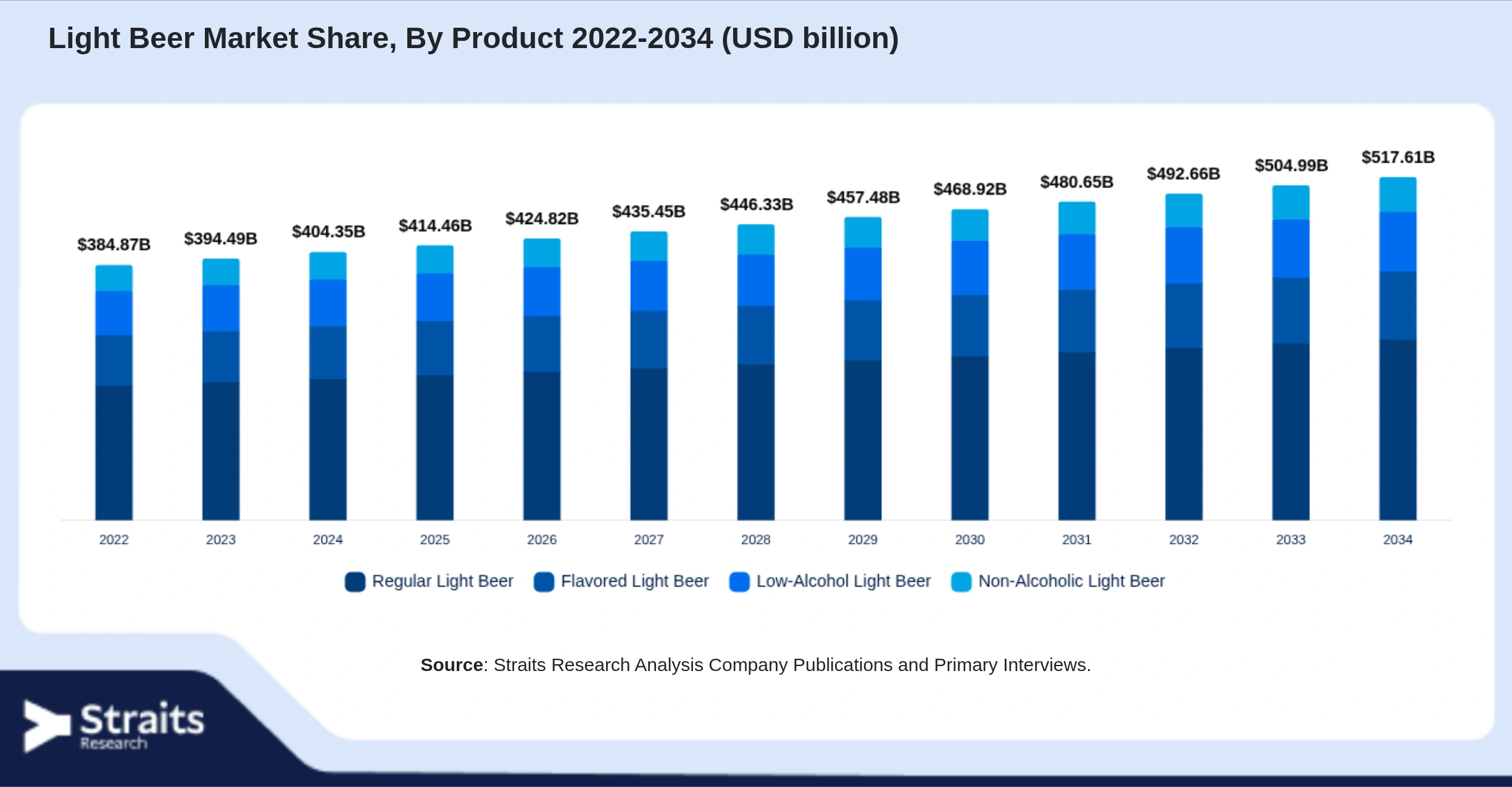 Light Beer Market Size By Segments