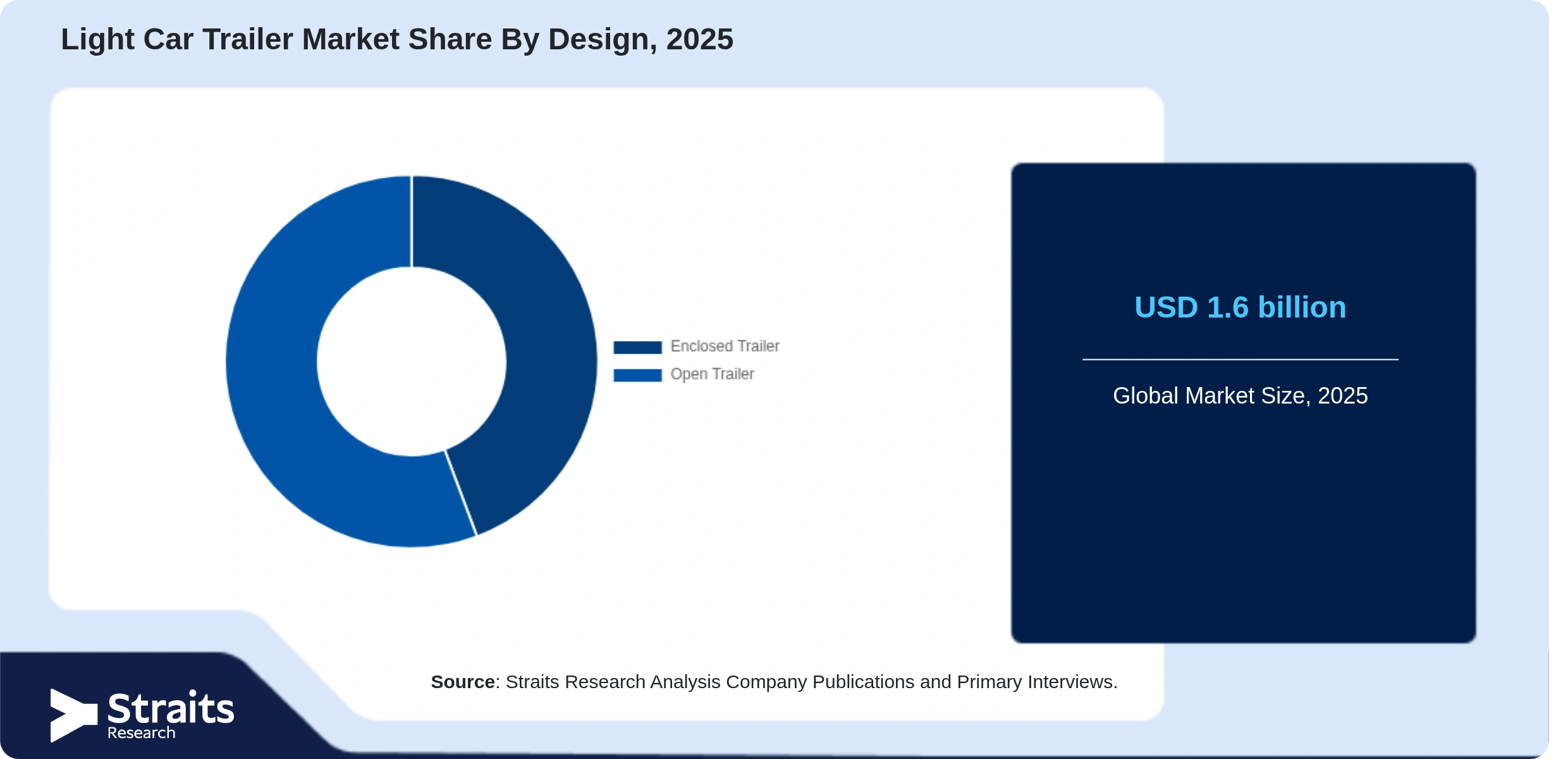 Light Car Trailer Market Share By Segments