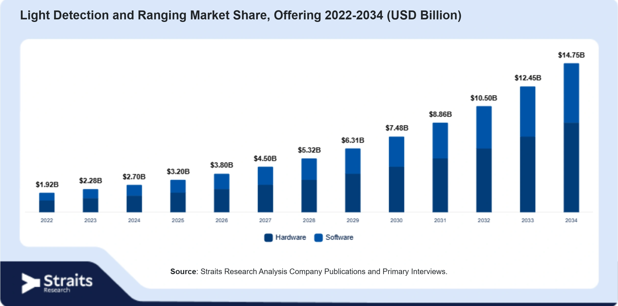 Light Detection and Ranging Market Size By Segments