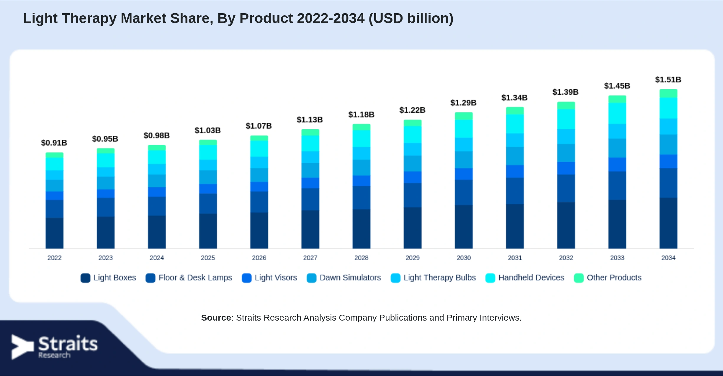 Light Therapy Market Size By Segments