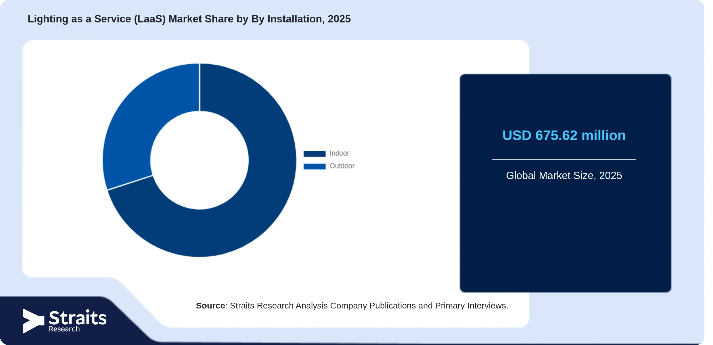 Lighting as a Service (LaaS) Market Share By Segments