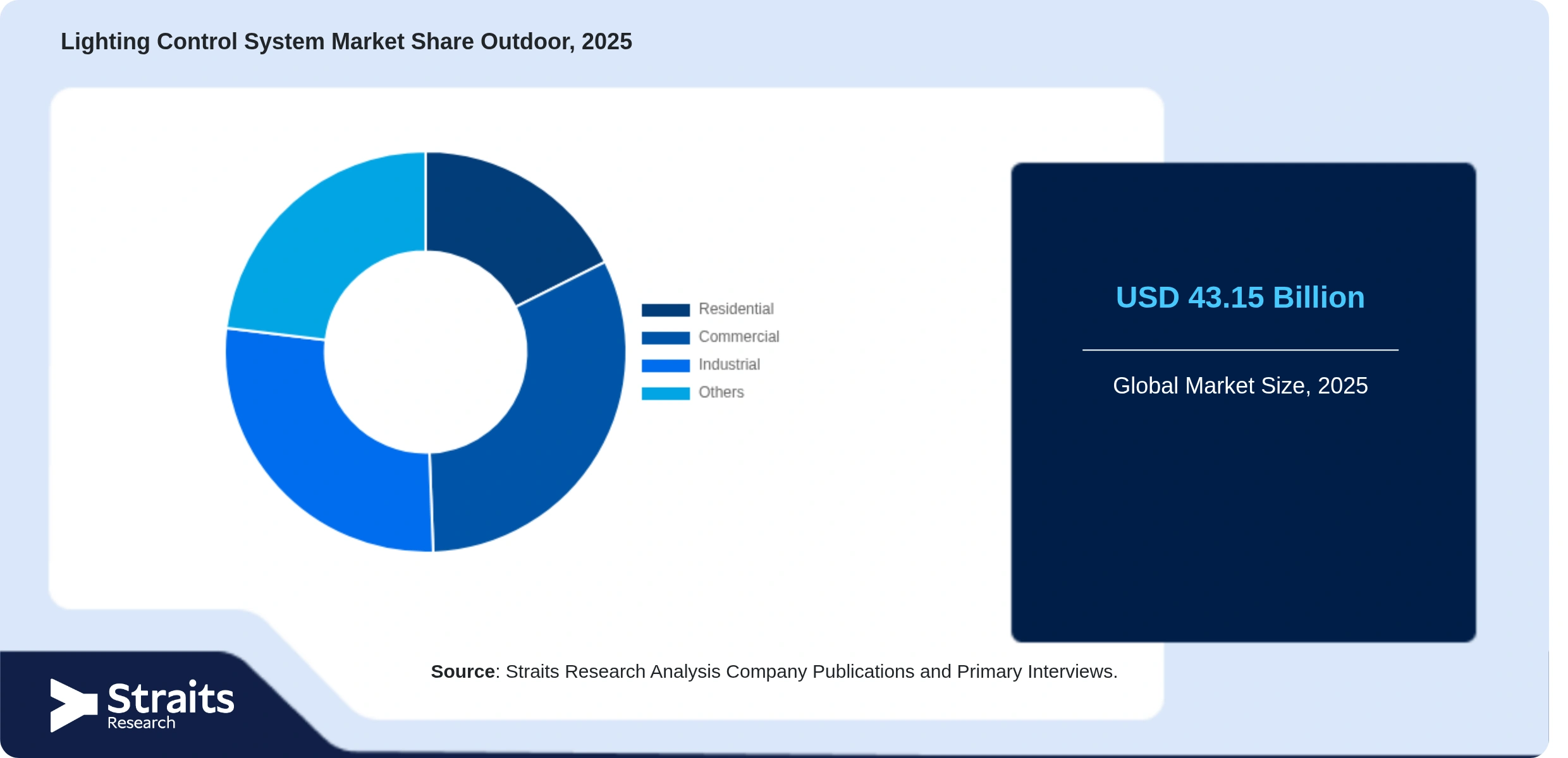 Lighting Control System Market Share By Segments
