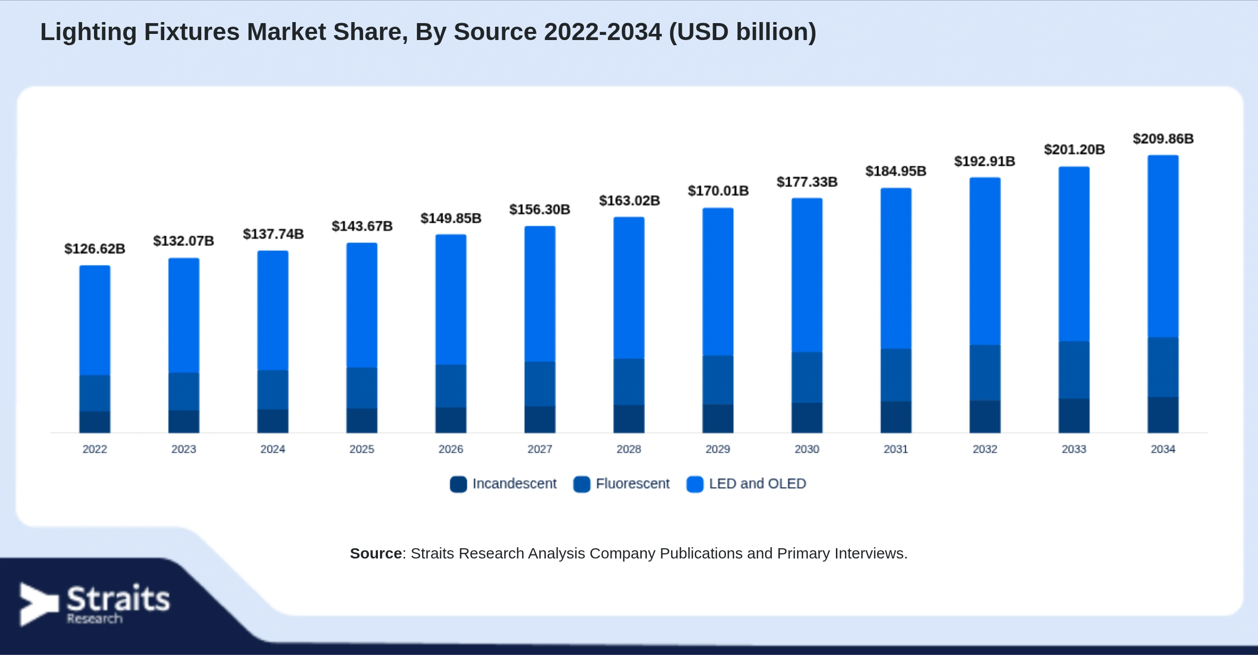 Lighting Fixtures Market Size By Segments