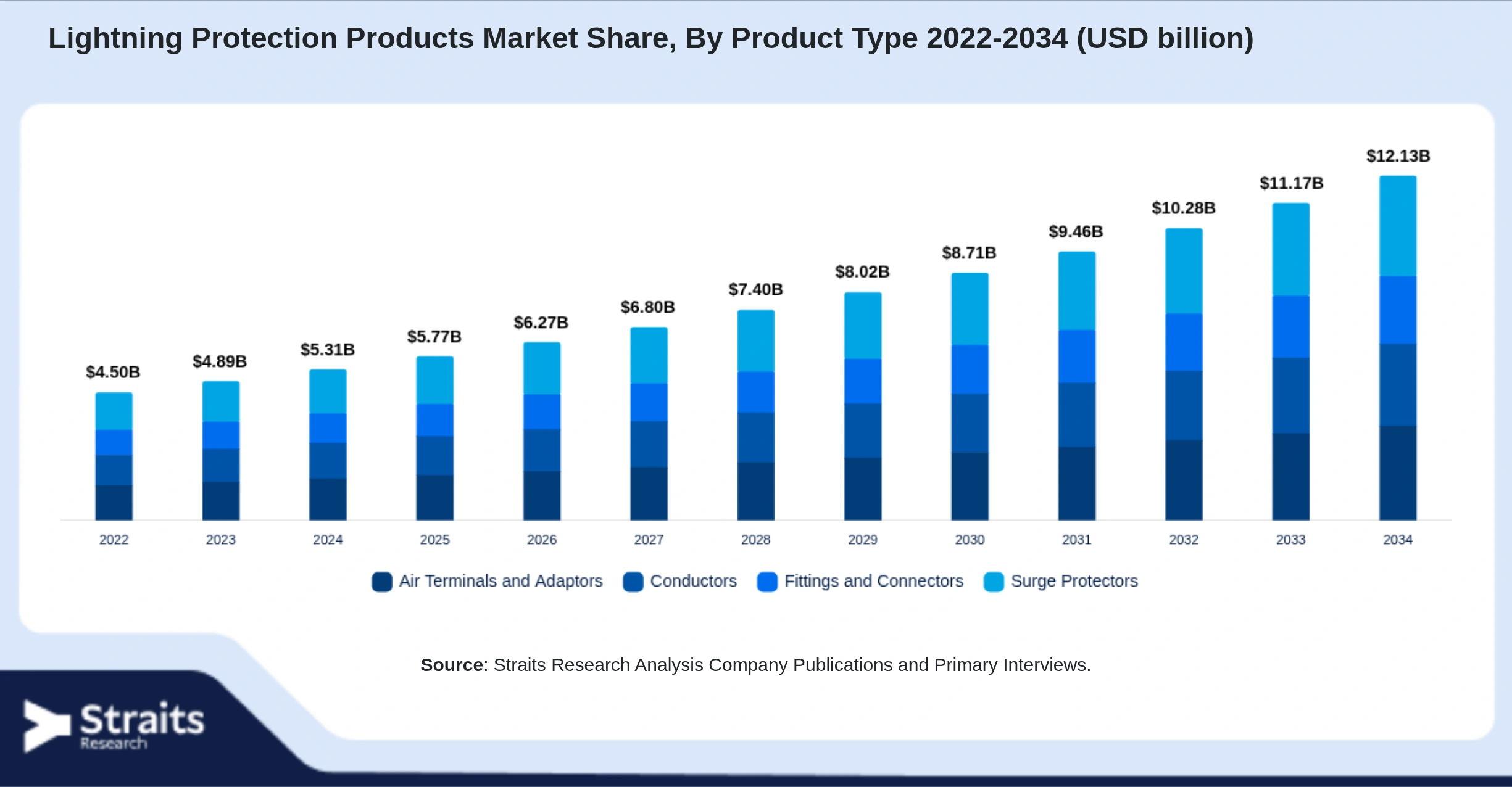 Lightning Protection Products Market Size By Segments