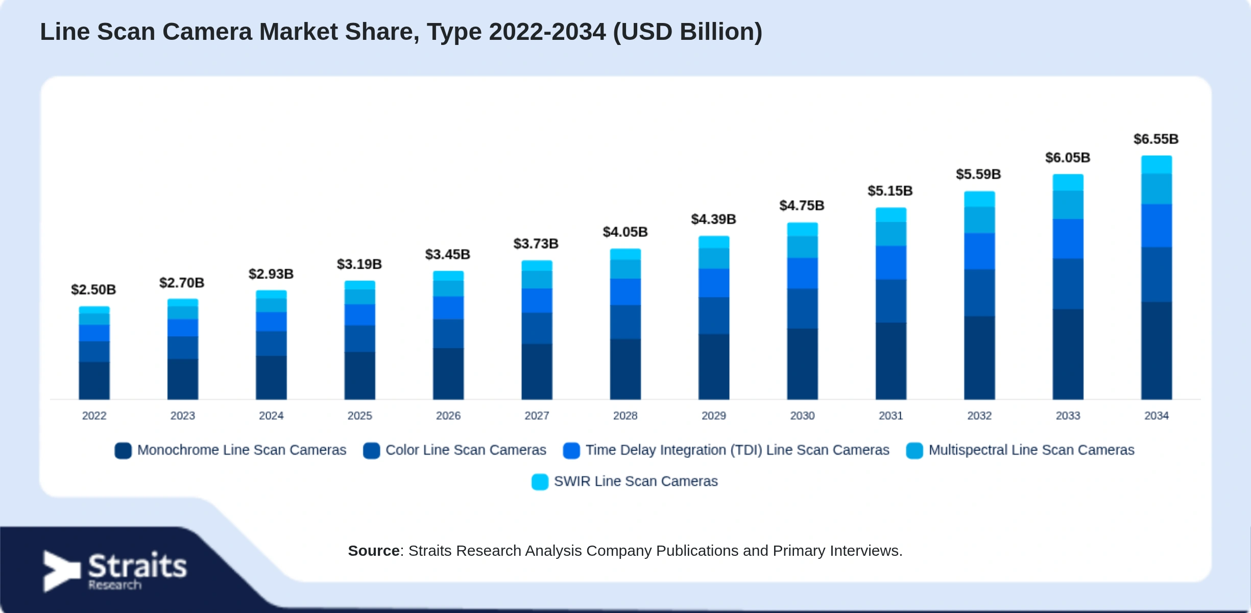 Line Scan Camera Market Size By Segments