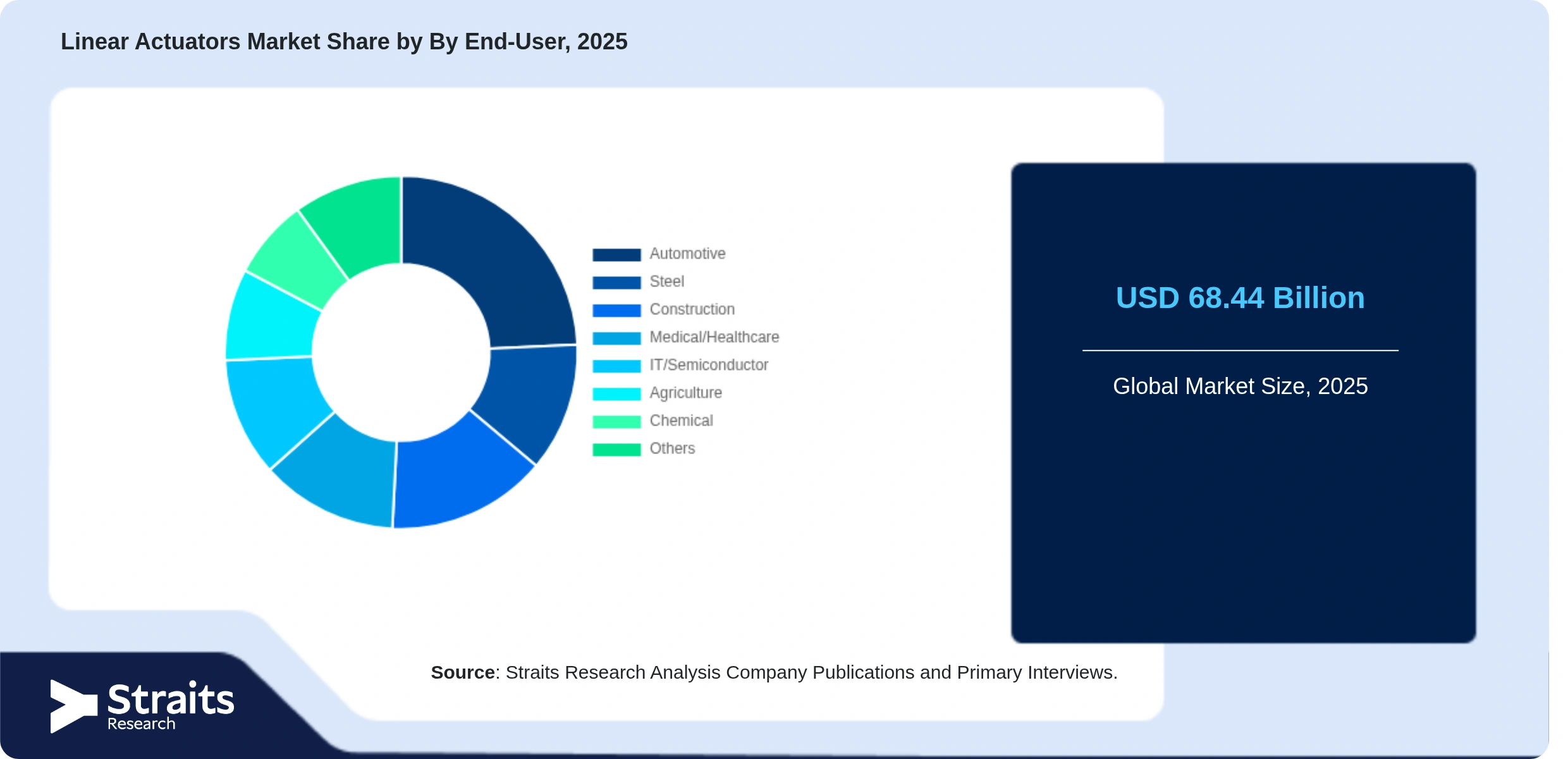 Linear Actuators Market Share By Segments