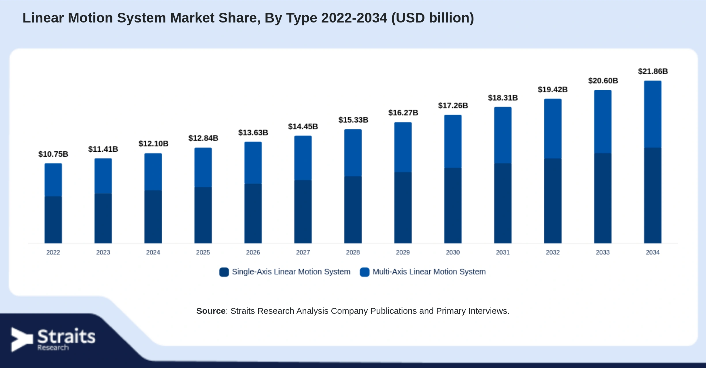 Mercado de sistemas de movimiento lineal Size By Segments