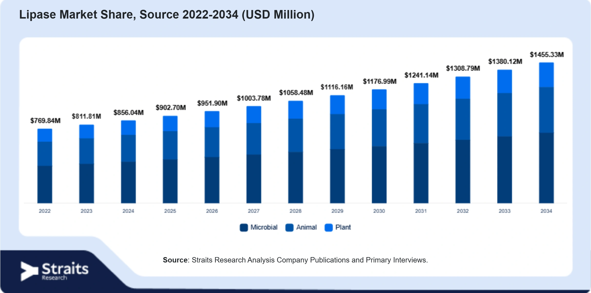 Lipase Market Size By Segments