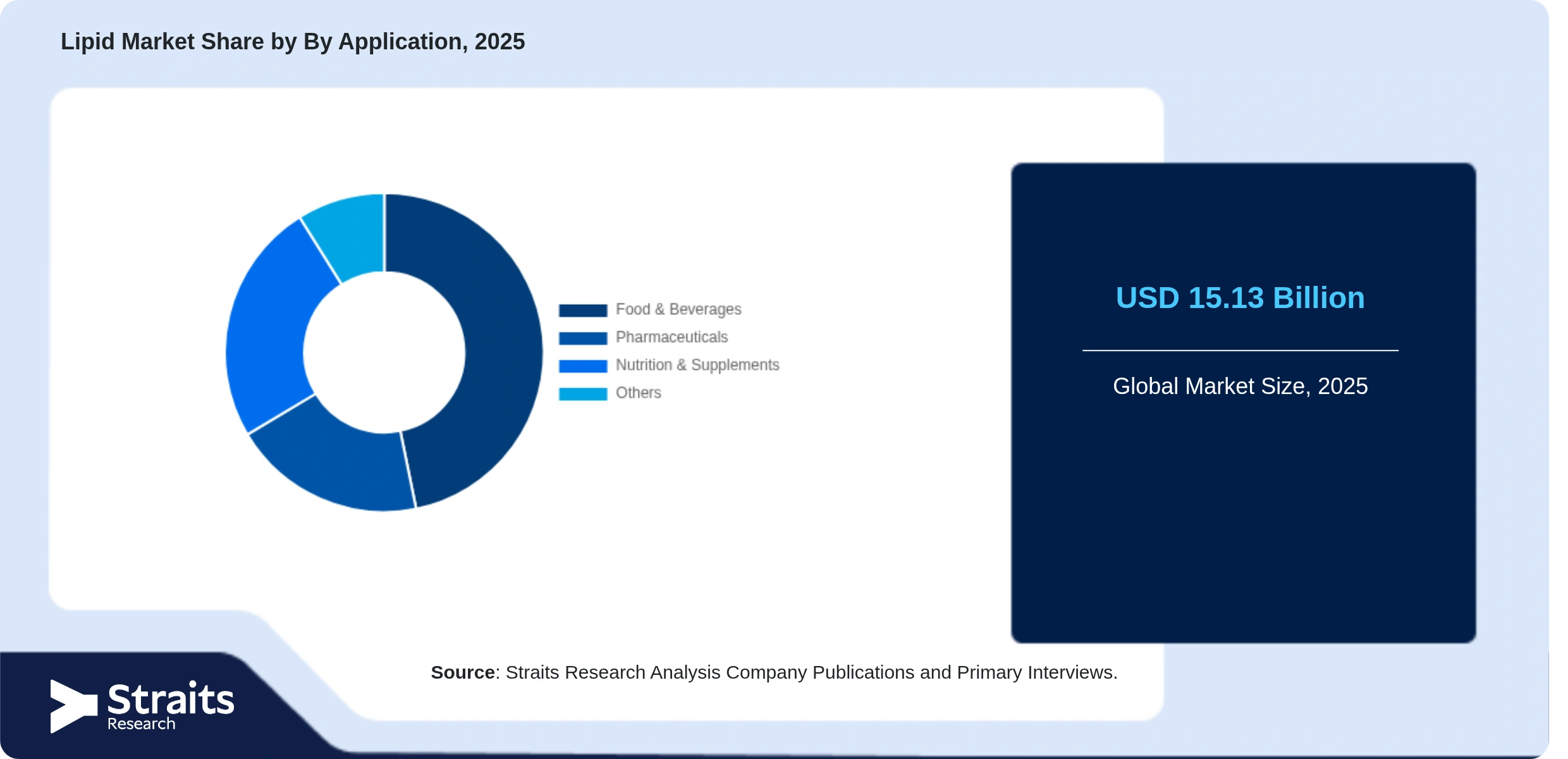 Lipid Market Share By Segments