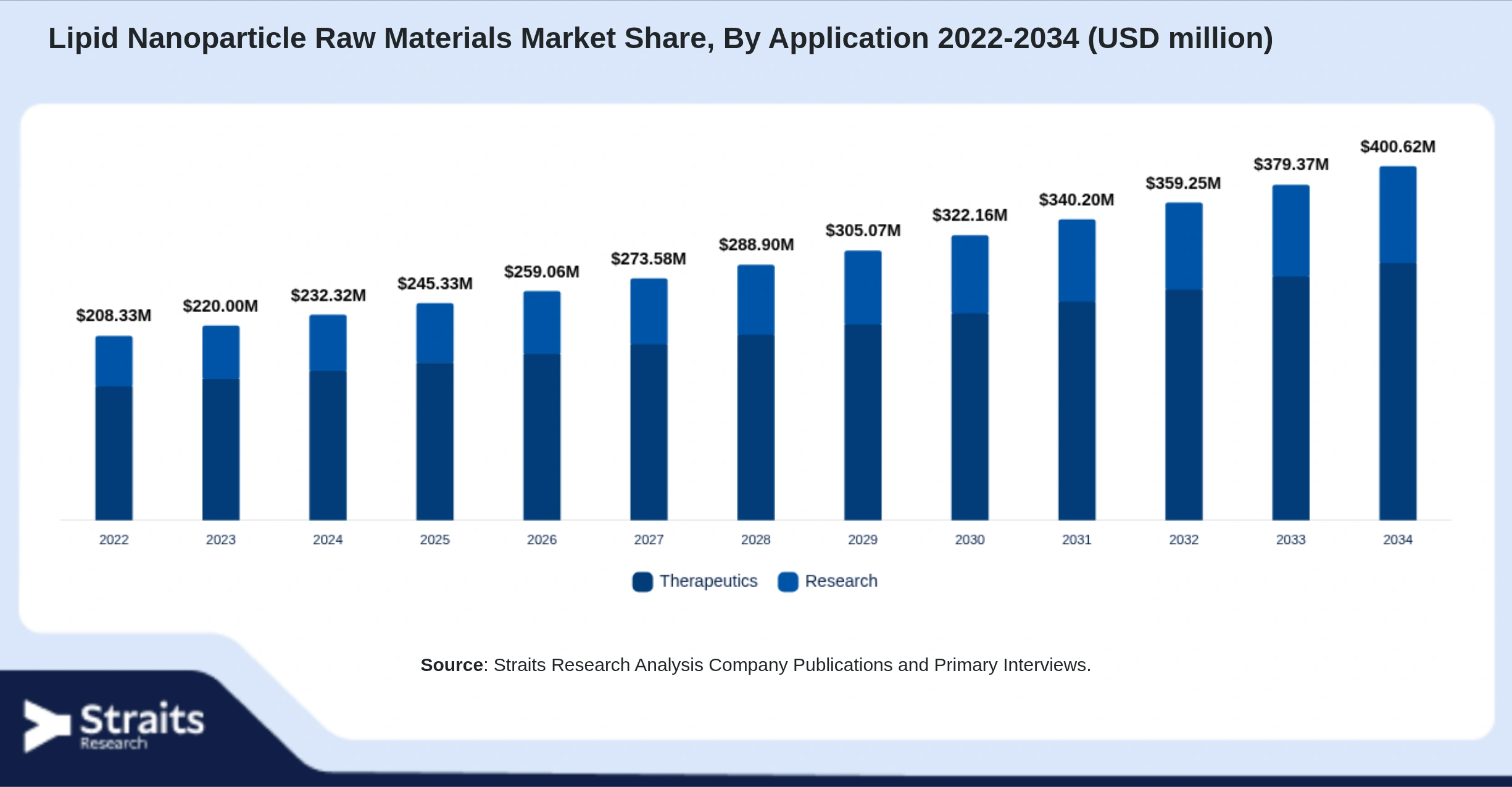 Lipid Nanoparticle Raw Materials Market Size By Segments