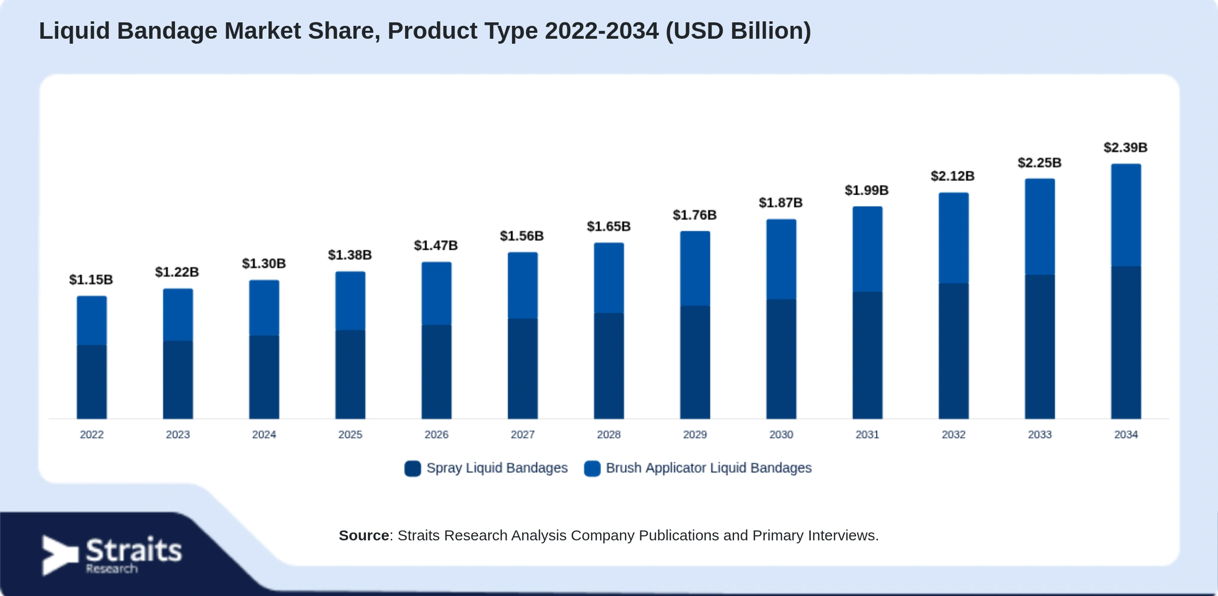Liquid Bandage Market Size By Segments