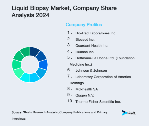 Liquid Biopsy Market Share of Key Players