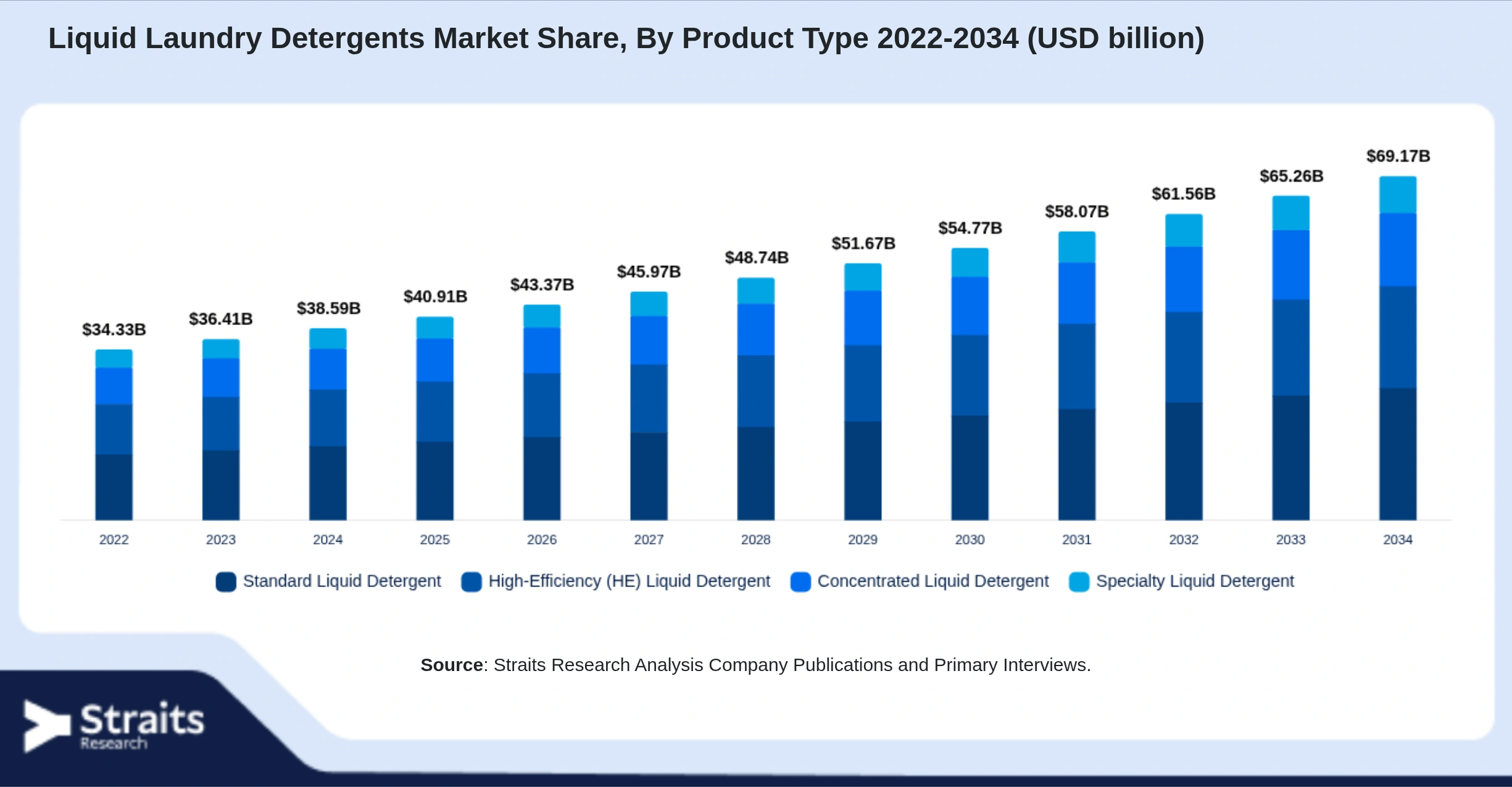 Liquid Laundry Detergents Market Size By Segments