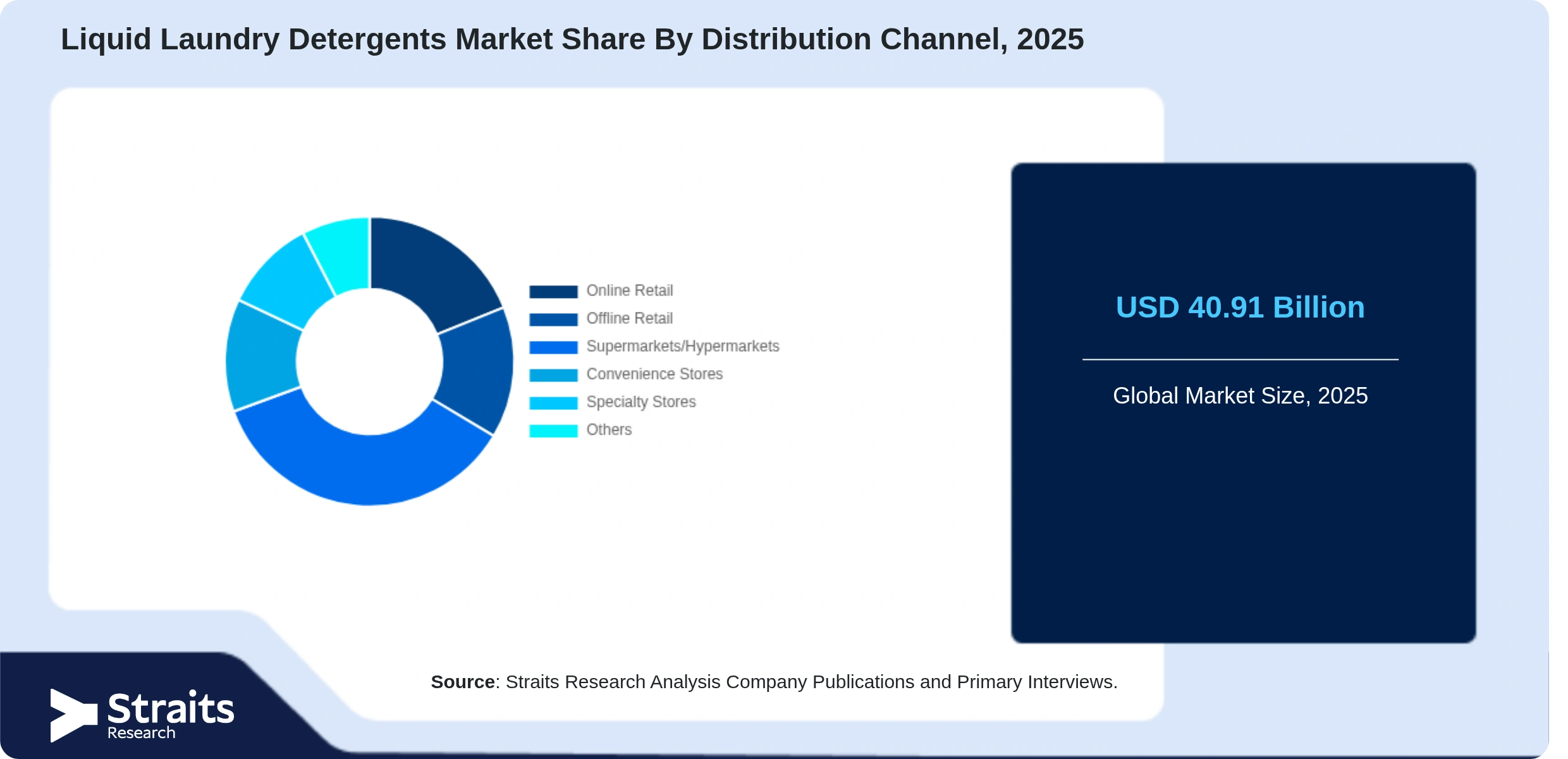 Liquid Laundry Detergents Market Share By Segments