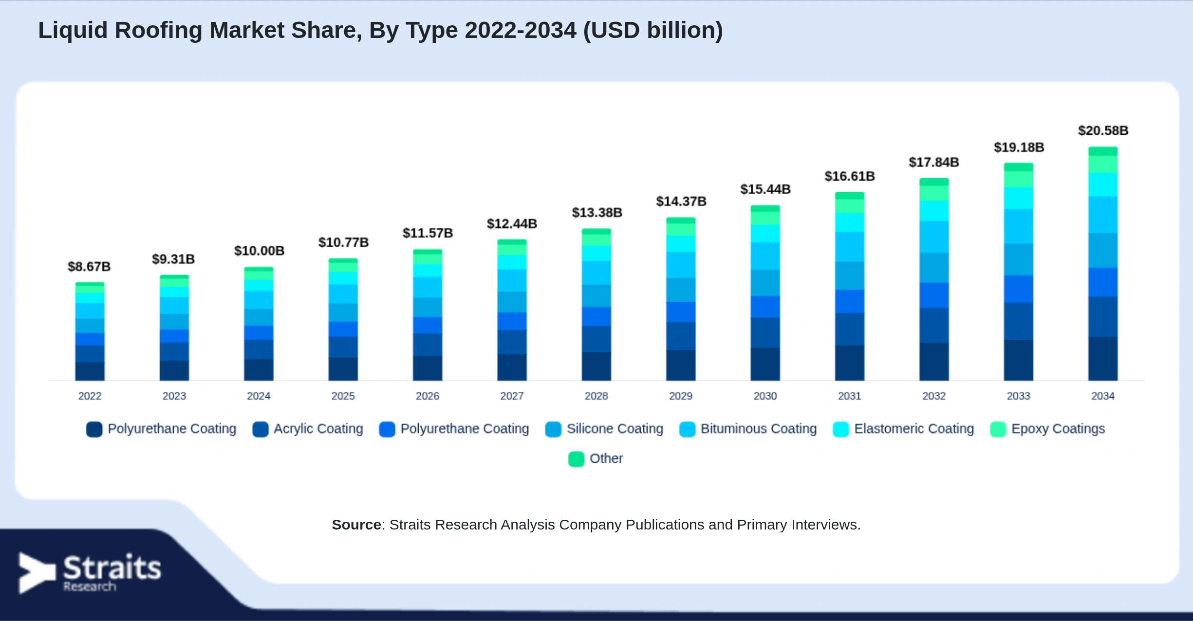 Liquid Roofing Market Size By Segments