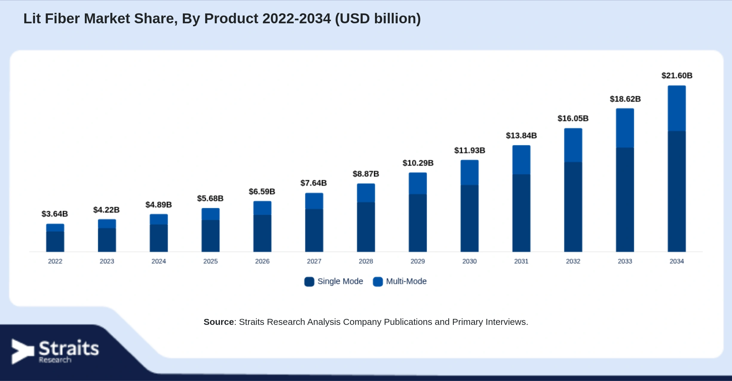 Lit Fiber Market Size By Segments