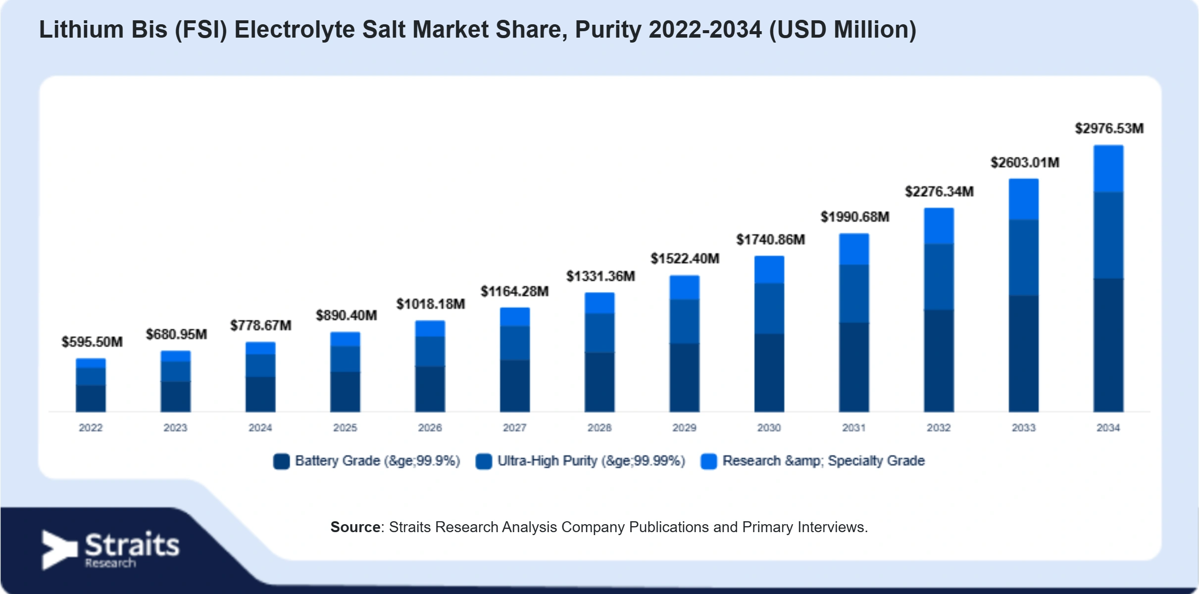 Lithium Bis (FSI) Electrolyte Salt Market Size By Segments