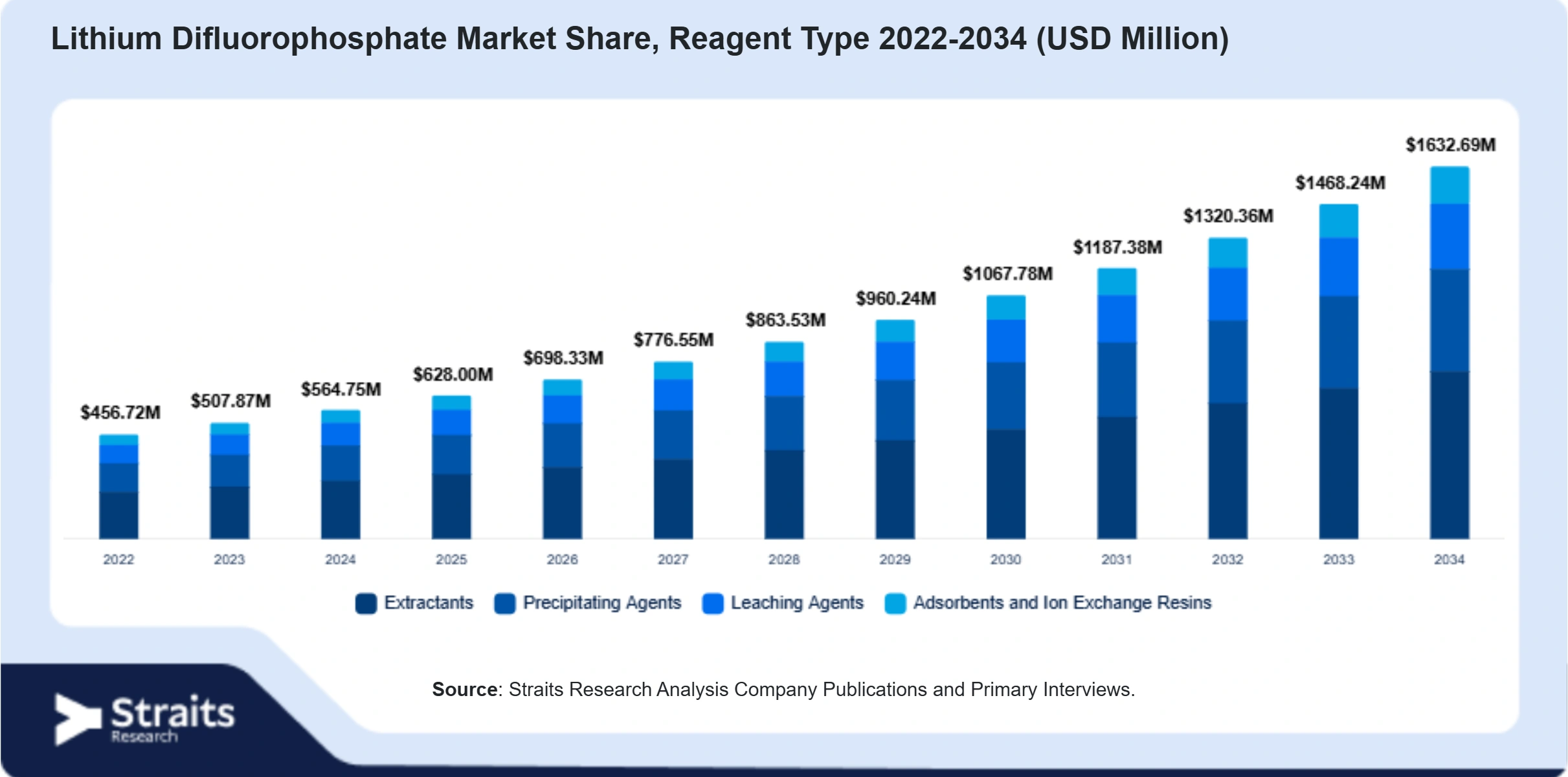 Lithium Difluorophosphate Market Size By Segments